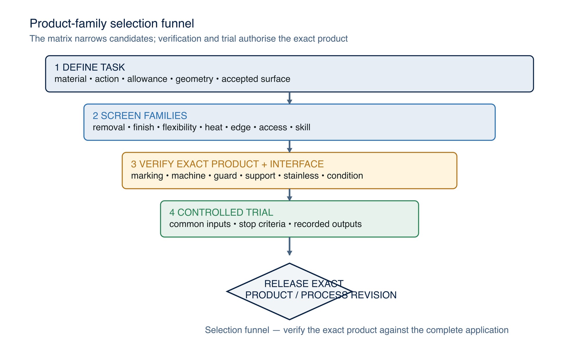 Product-family selection funnel. The matrix narrows the field before exact product verification and application confirmation.