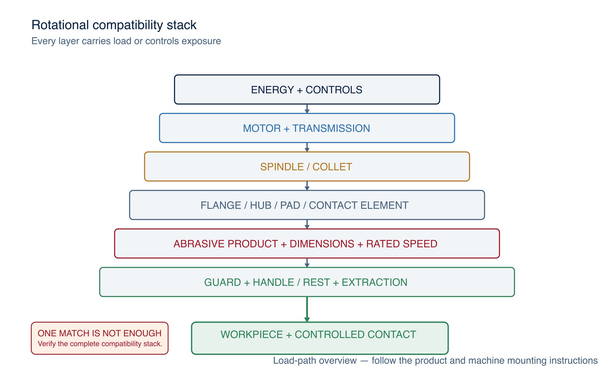 Rotational compatibility stack. Verify every layer of the machine, mounting system and abrasive assembly; one matching dimension is insufficient.