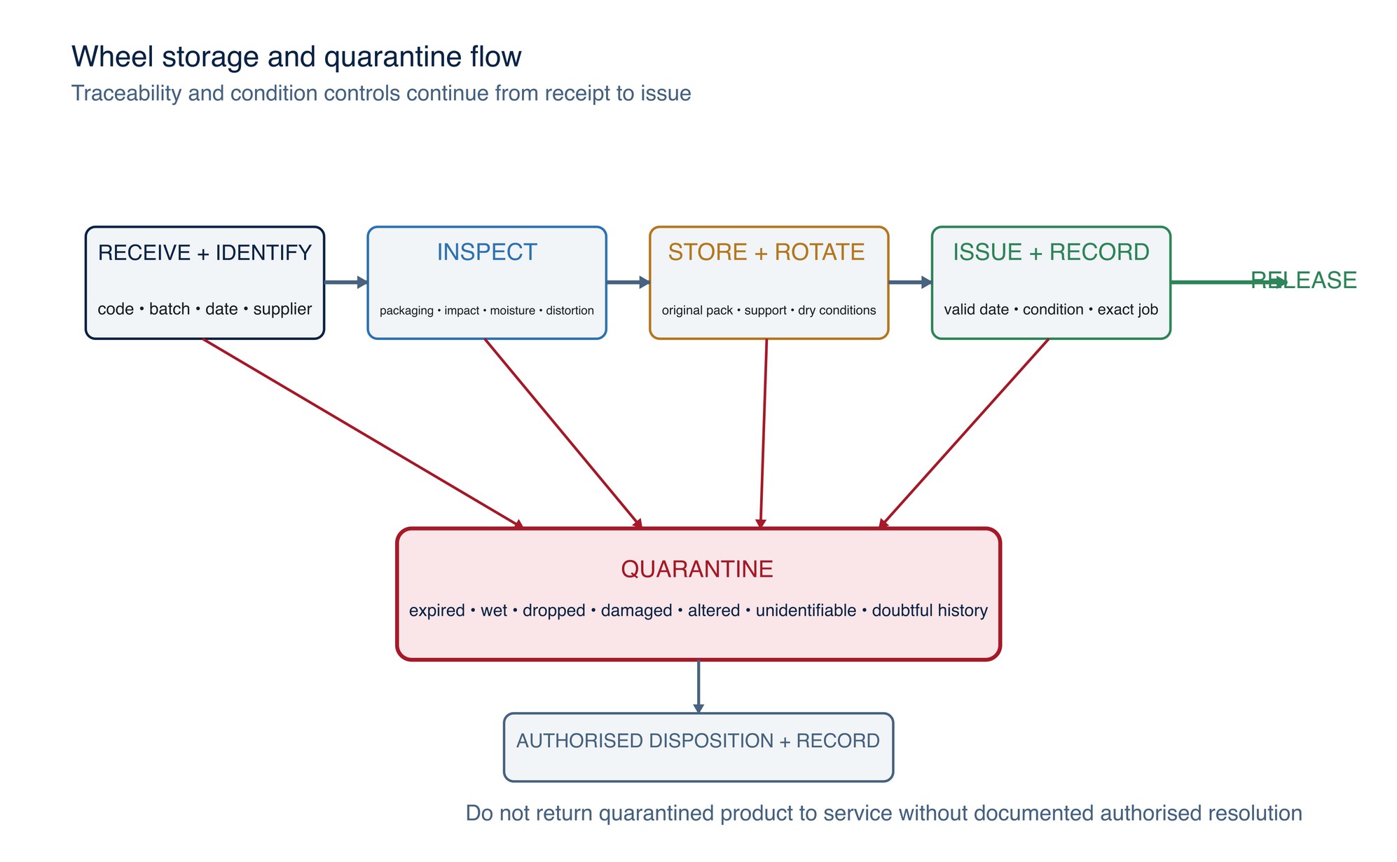 Wheel storage and quarantine flow. Receipt inspection and condition controls precede release; damaged or uncertain wheels move to quarantine.