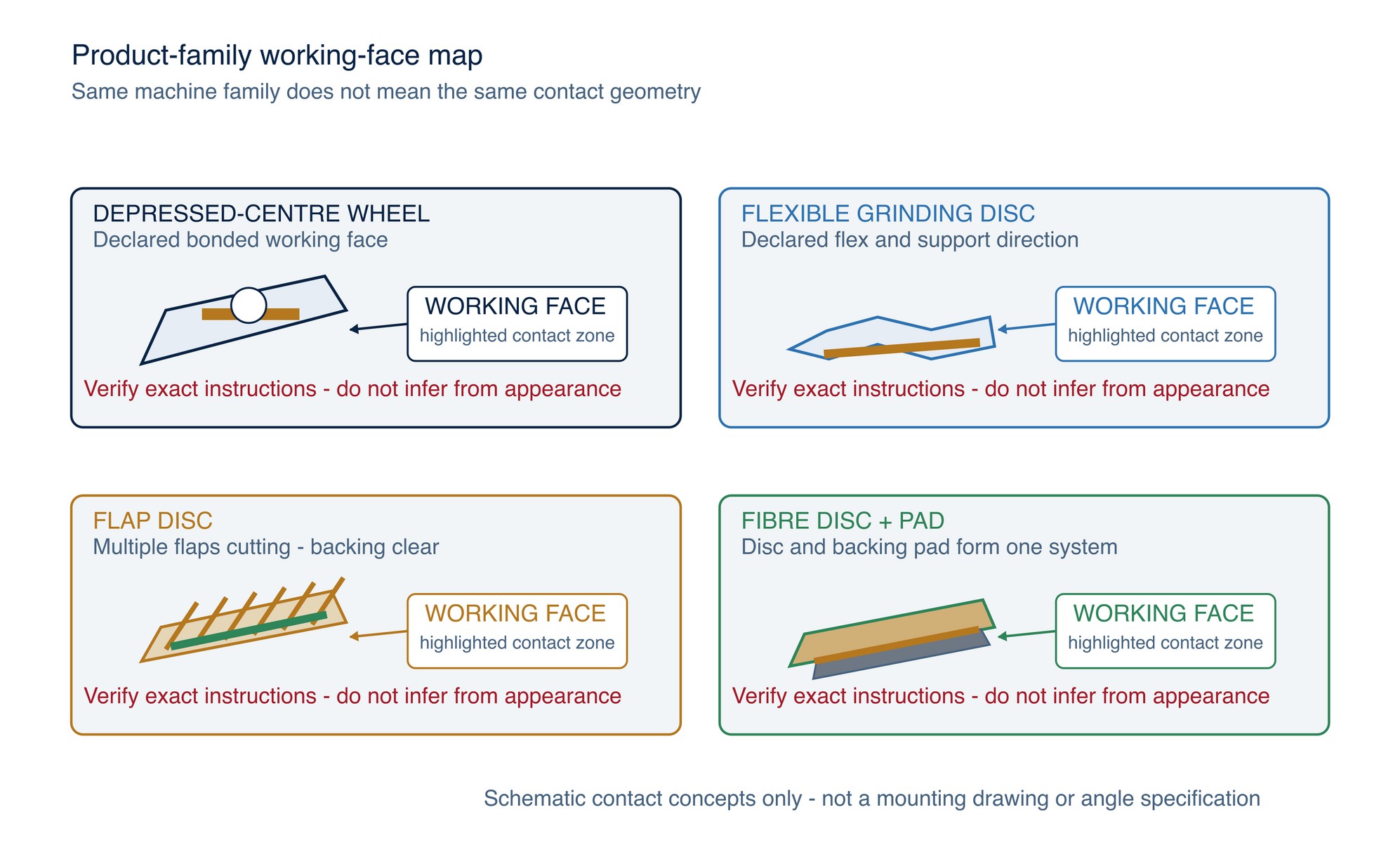 Product-family angle map. The shaded zones compare functional contact behaviour. Refer to the product label, Technical Data Sheet or MKTECH representative for the permitted working angle.