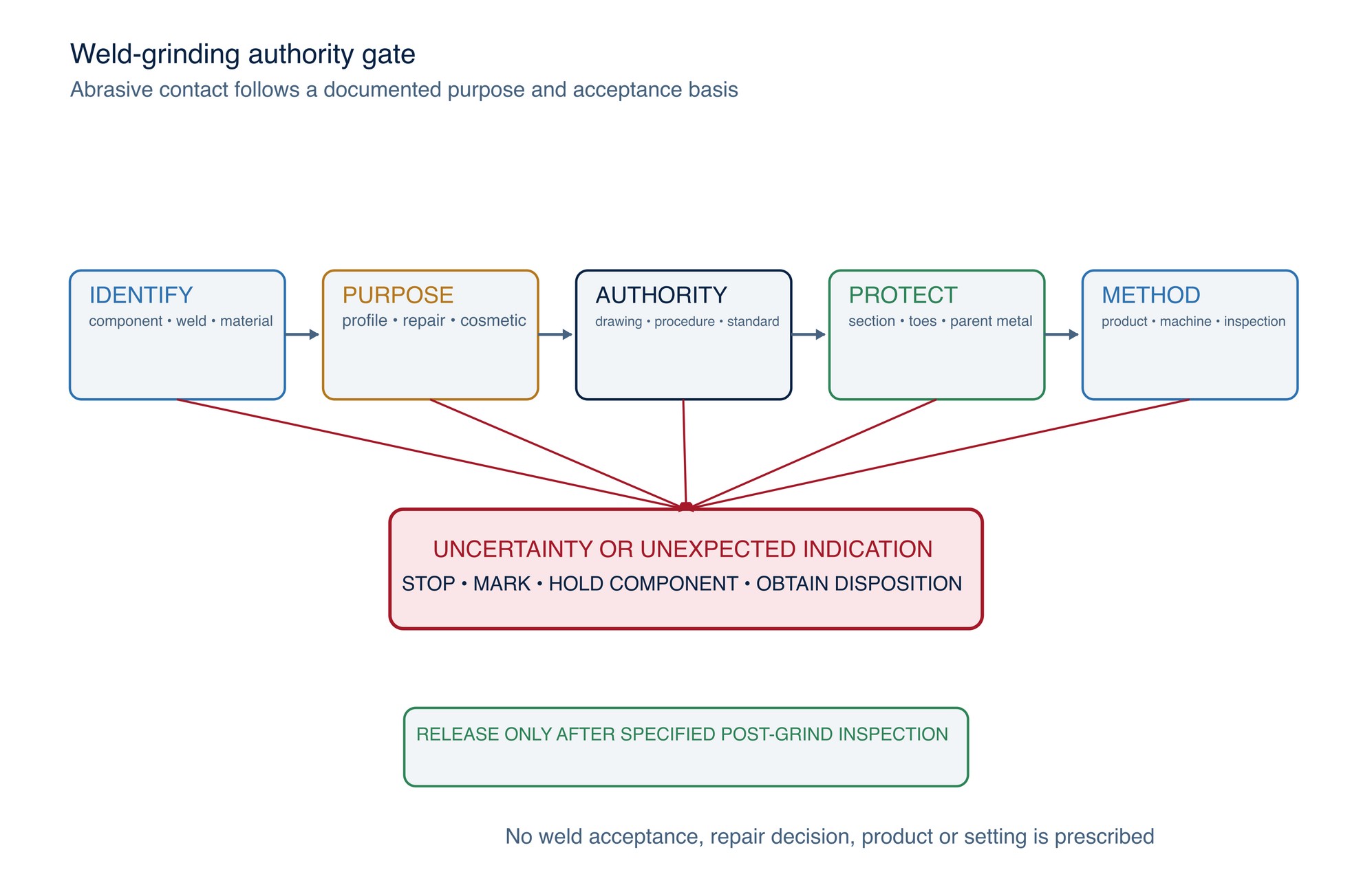 Weld-grinding authority gate. Abrasive work begins only after weld identity, purpose, acceptance basis, inspection status and protected geometry are known.