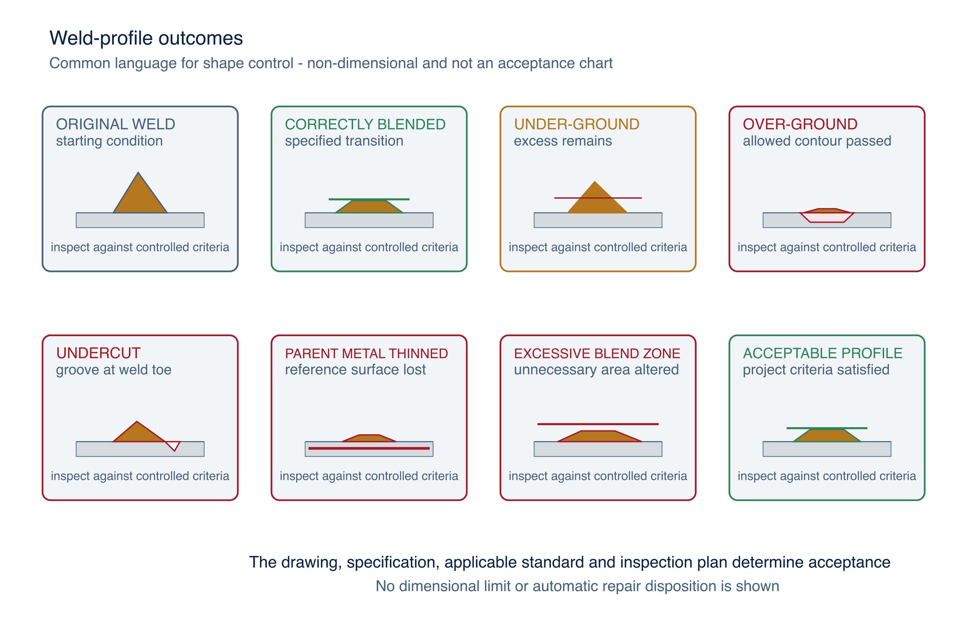 Weld-profile outcomes. The diagrams identify common shape errors; evaluate dimensions against the drawing, weld specification and inspection plan.