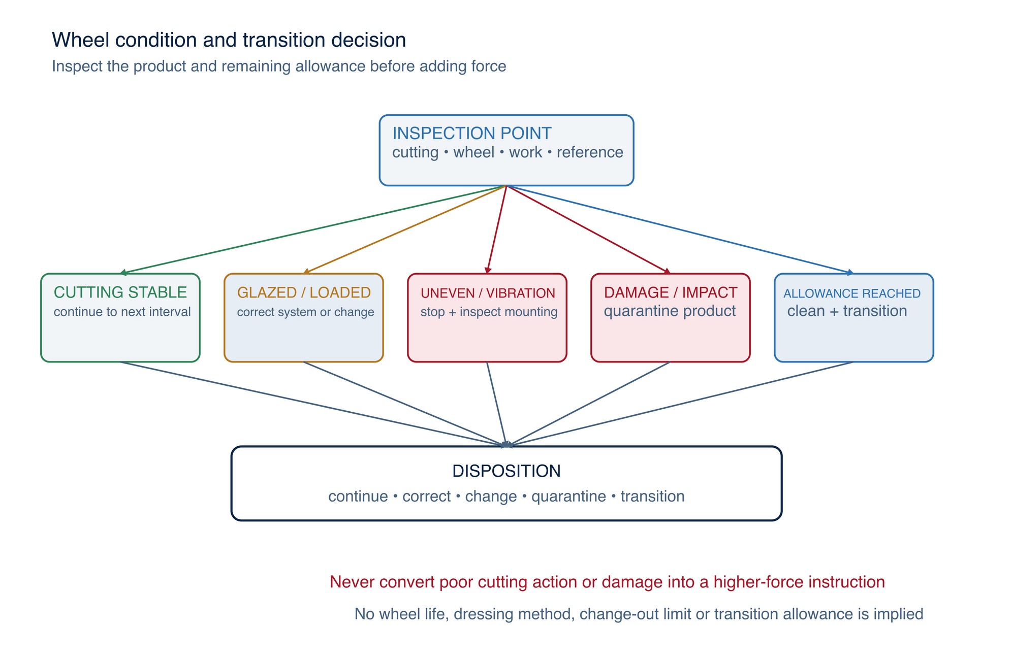Wheel-condition and transition decision. Condition signals route to continue, correct, change, quarantine or move to blending; no automatic life limit is implied.