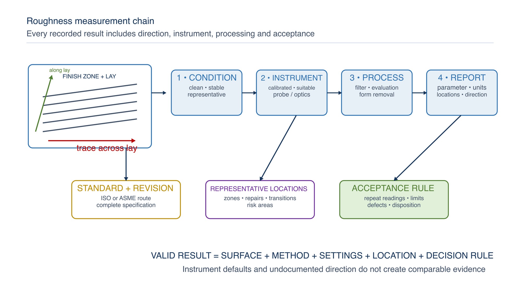 Measurement chain and direction relative to lay. The trace direction, instrument, filtering, evaluation, locations and acceptance rule are all part of the result.