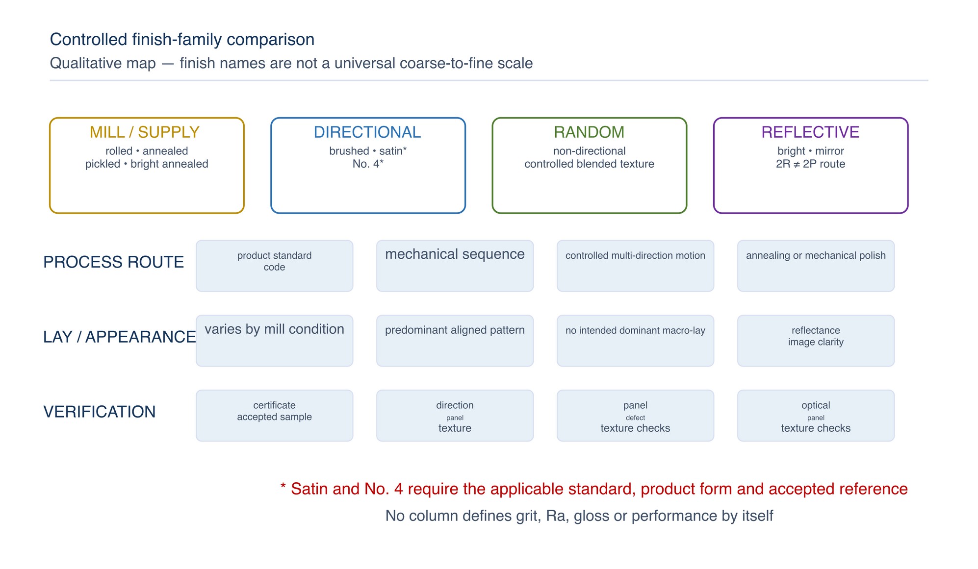 Controlled finish-family comparison. Process route, lay, appearance and verification are separate attributes; finish names do not form a universal coarse-to-fine numerical scale.
