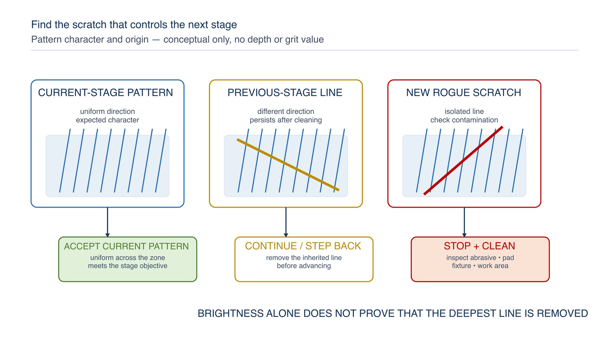 Scratch ancestry and deepest-scratch identification. A uniform current-stage pattern is separated from a persistent previous-stage line and a newly introduced contamination scratch.