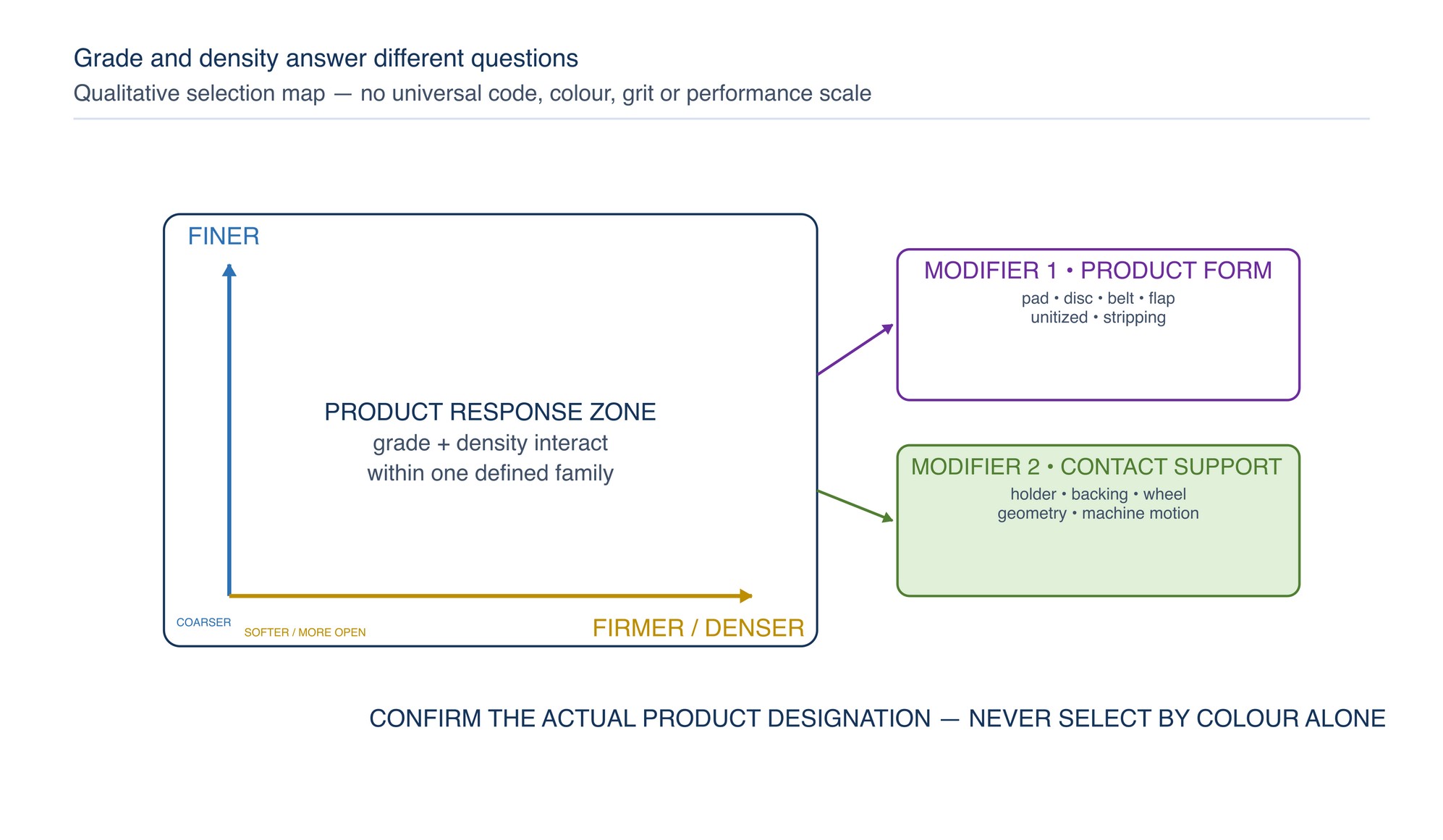 Grade, density and conformability control map. Grade and density are independent selection axes; product form and support determine how their behaviour reaches the workpiece.