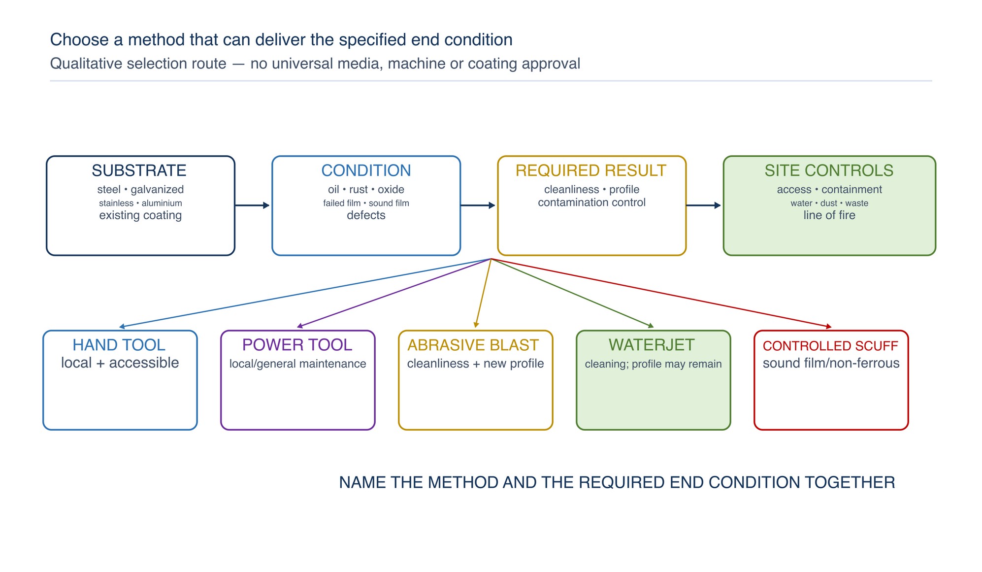 Mechanical preparation method route. Substrate, existing condition, required profile and site controls lead to an appropriate method; the selected coating system remains the governing reference.