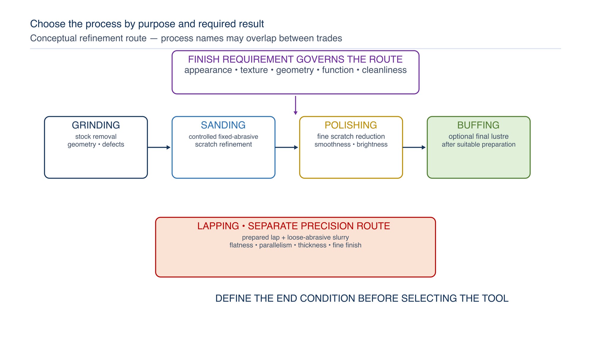 Surface-refinement process ladder. Grinding, sanding, polishing and optional buffing form one common refinement route; lapping is shown separately because it controls precision geometry through a lap-and-slurry system.