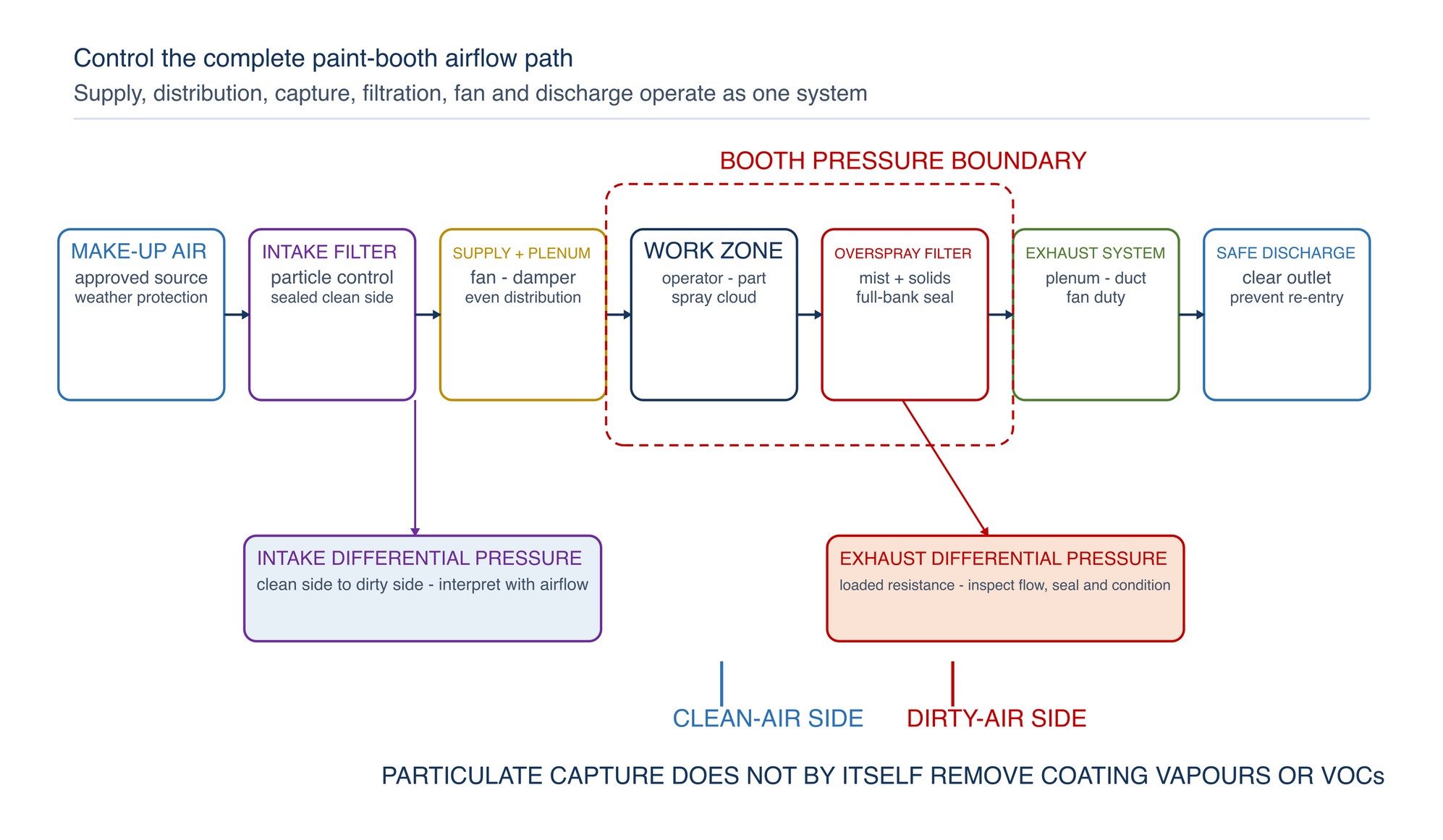 Complete paint-booth airflow system. Approved make-up air passes through intake filtration and distribution, sweeps the work zone, carries overspray to the arrestor, crosses the exhaust fan and leaves at the intended discharge. Differential-pressure points and the booth boundary are part of the same control system. Particulate capture does not by itself remove coating vapours or VOCs.