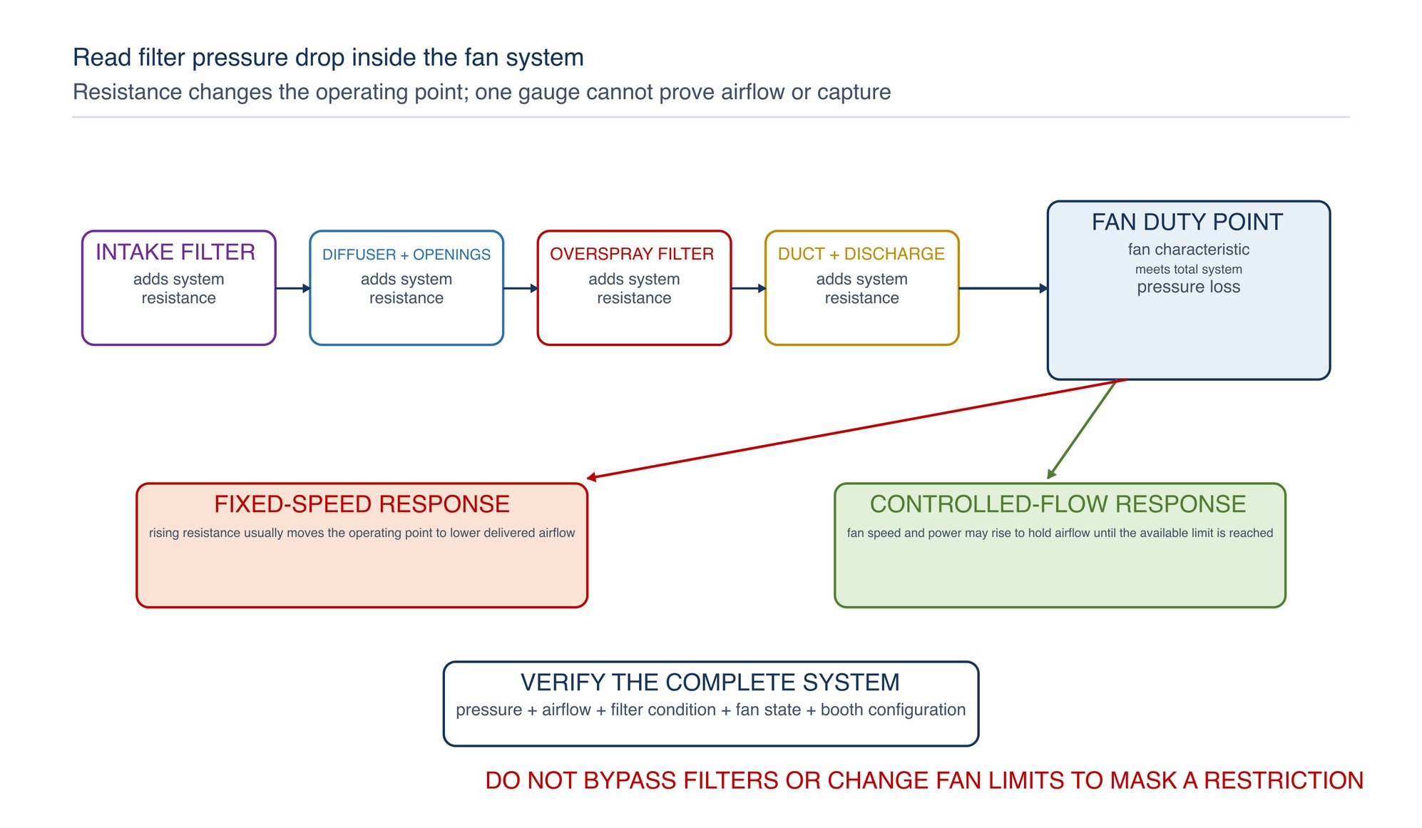 Filter pressure-drop and fan-duty chain. Intake filters, diffusers, booth openings, overspray arrestors, ductwork and discharge all add resistance. As filter loading changes the system curve, a fixed-speed fan may deliver less air, while a controlled fan may use more power to hold flow until its operating limit.