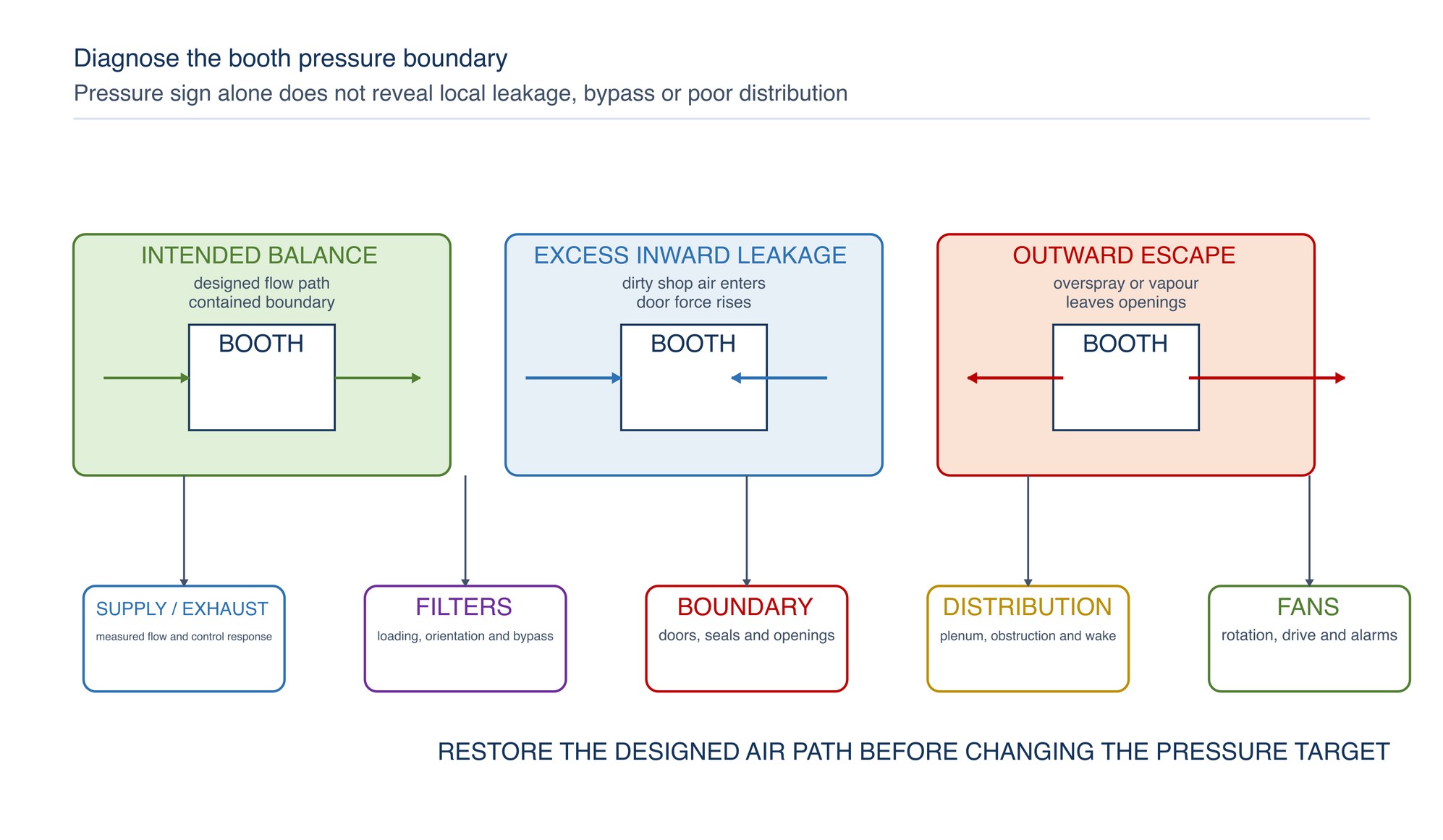 Booth-balance and leakage diagnosis. Intended balance is compared with excessive inward leakage and outward escape. The corrective route checks supply and exhaust flow, doors, openings, filter loading, seals, plenums and fan operation before changing the pressure setpoint.