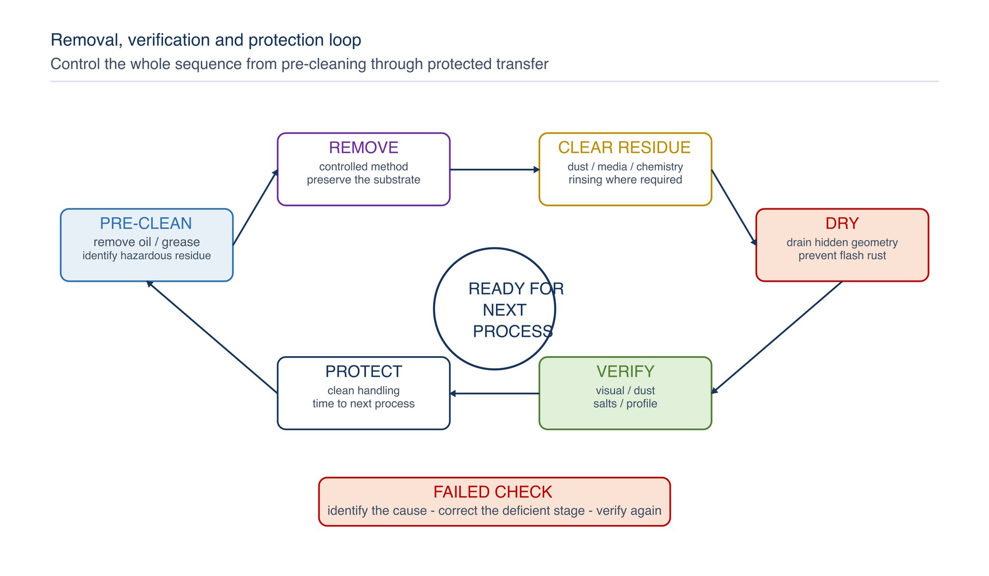 Removal, verification and protection loop. Preparation proceeds through cleaning, controlled removal, residue clearance, four-part verification and prompt protection; a failed check returns to the identified cause.