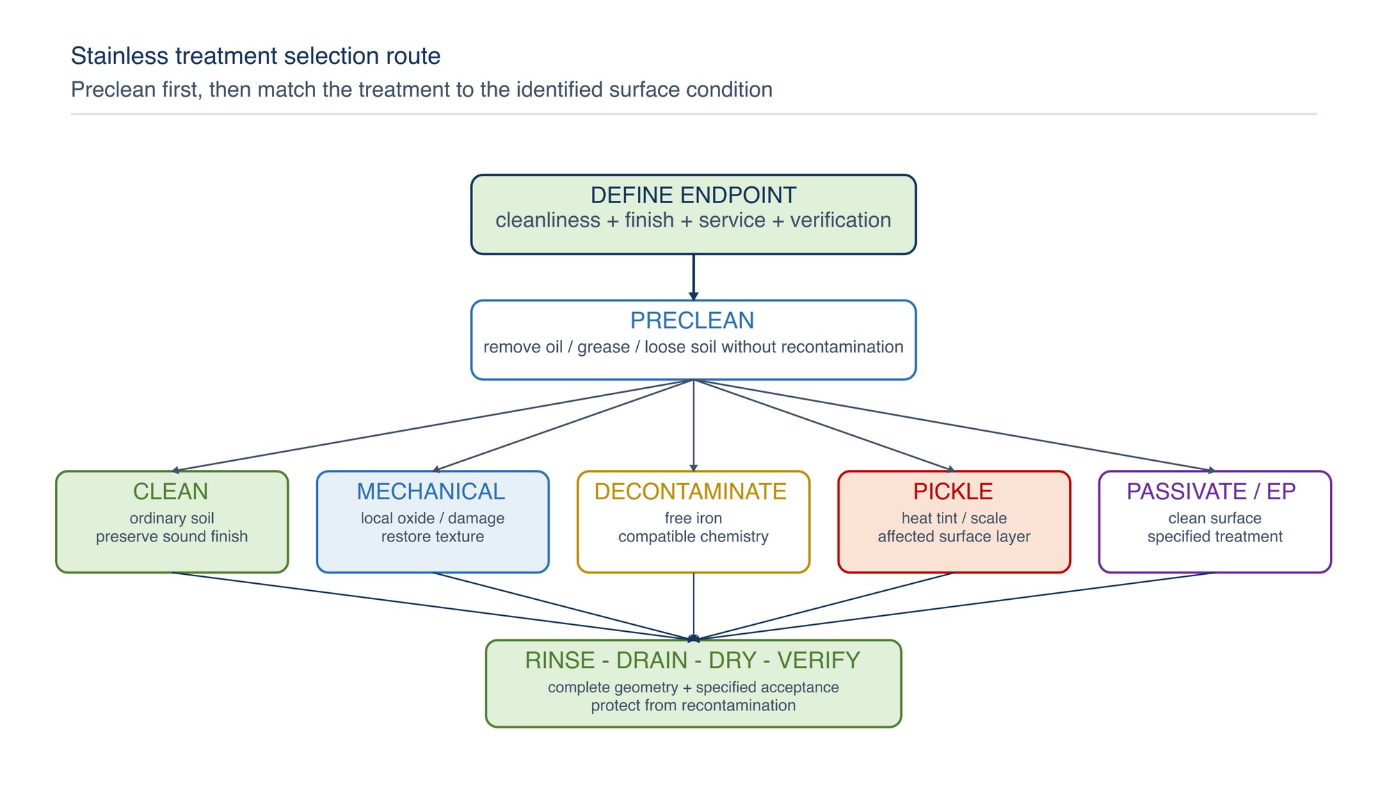 Stainless treatment selection route. Precleaning precedes condition-specific treatment, followed by complete rinsing, drying and verification.