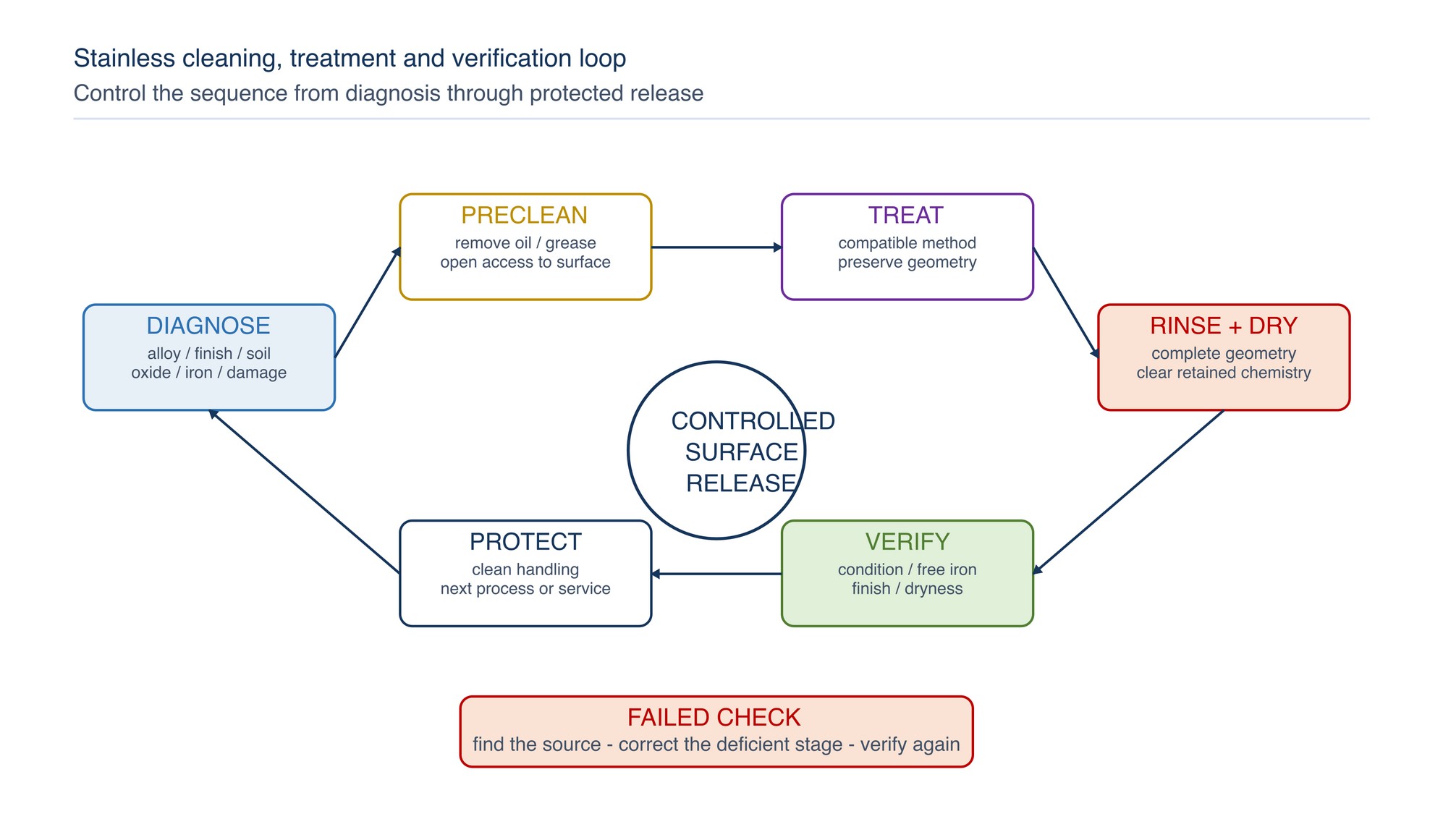 Stainless cleaning, treatment and verification loop. The surface proceeds from condition identification through precleaning, compatible treatment, complete rinsing and specified verification before protected release.