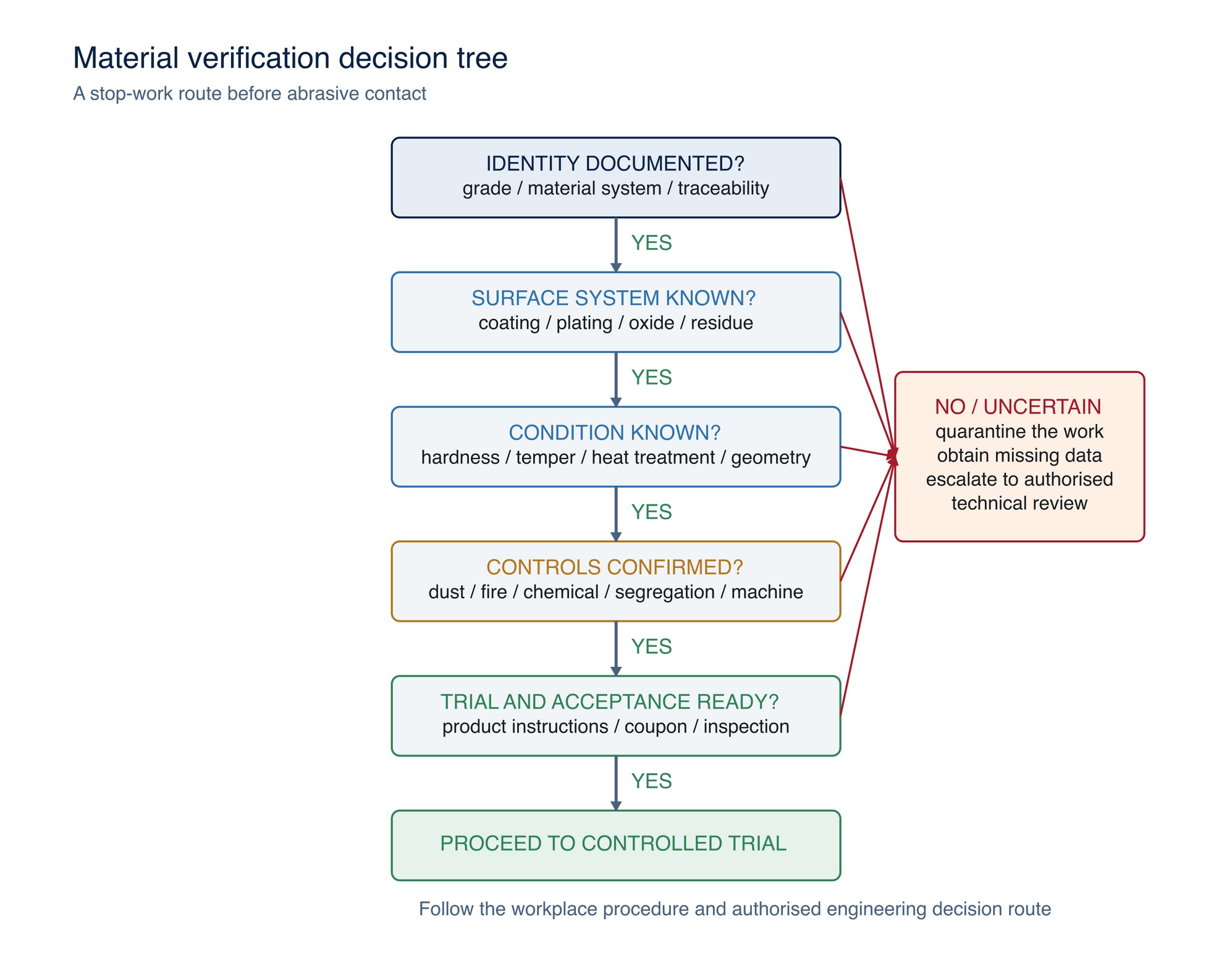 Pre-contact decision route. Resolve material identity, surface condition, compatibility and process controls before abrasive contact.