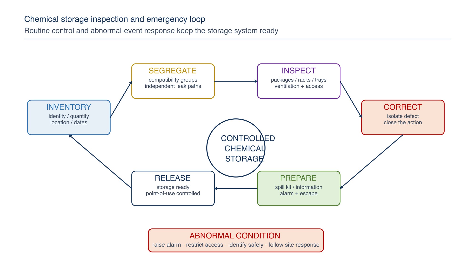 Chemical storage inspection and emergency loop. Routine control links inventory, inspection, correction and emergency readiness; abnormal conditions move directly to isolation and response.