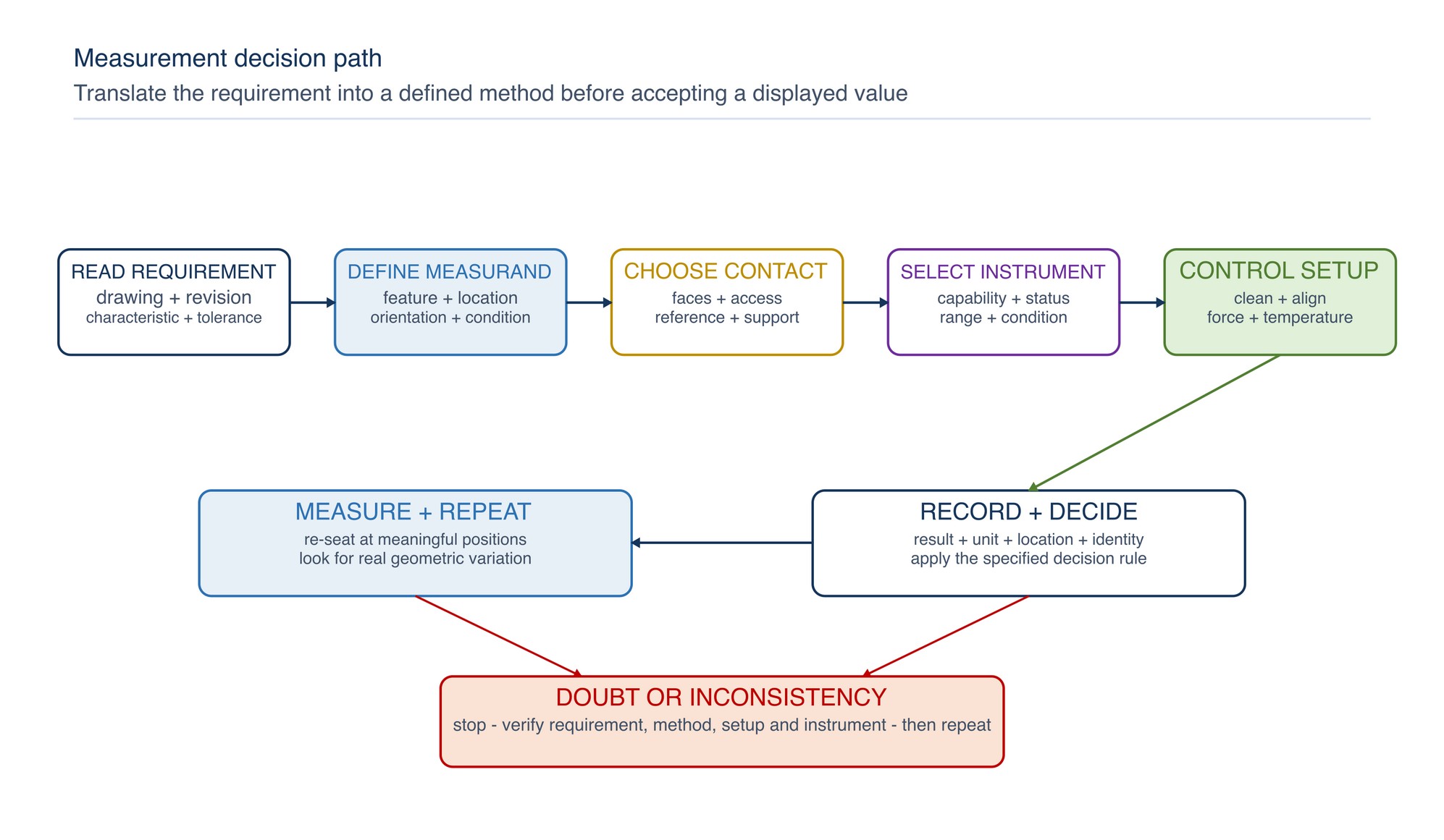 Measurement decision path. The requirement is translated into a defined measurand, suitable contact method, capable instrument, controlled setup and documented decision.