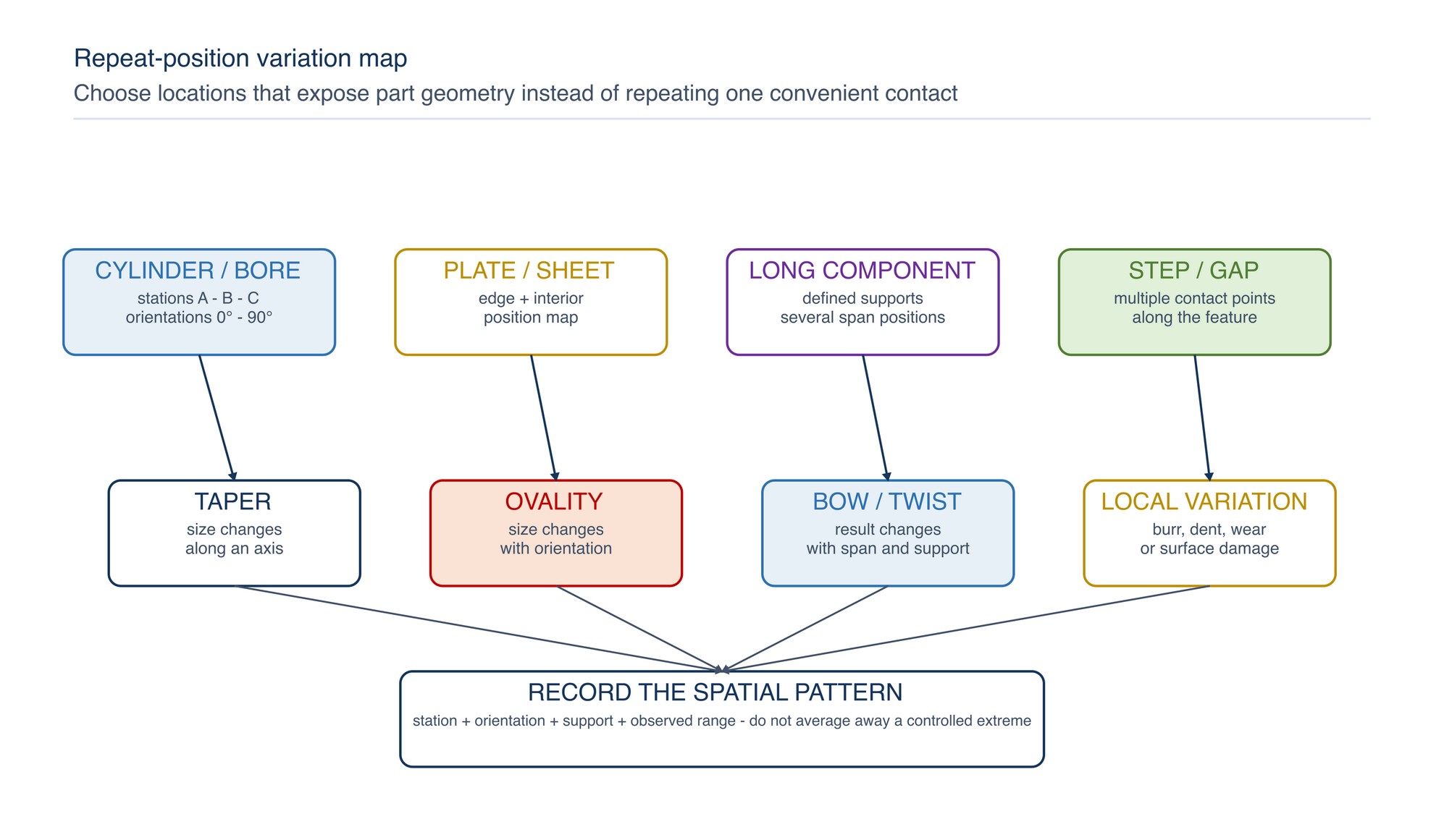 Repeat-position variation map. Axial stations, angular orientations and supported spans are selected to expose taper, ovality, bow and local damage rather than merely repeating one setup.