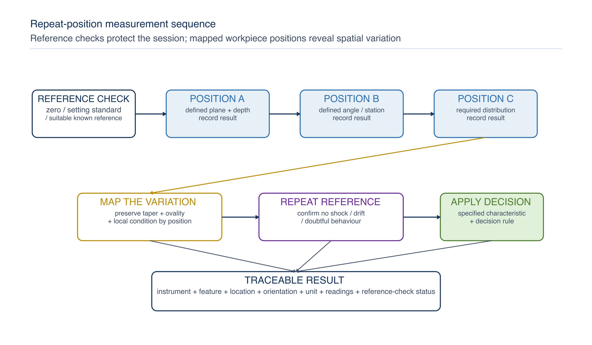 Repeat-position measurement sequence. Reference checks establish instrument condition, while mapped workpiece positions reveal genuine spatial variation and a repeated reference check confirms the measurement session remained controlled.