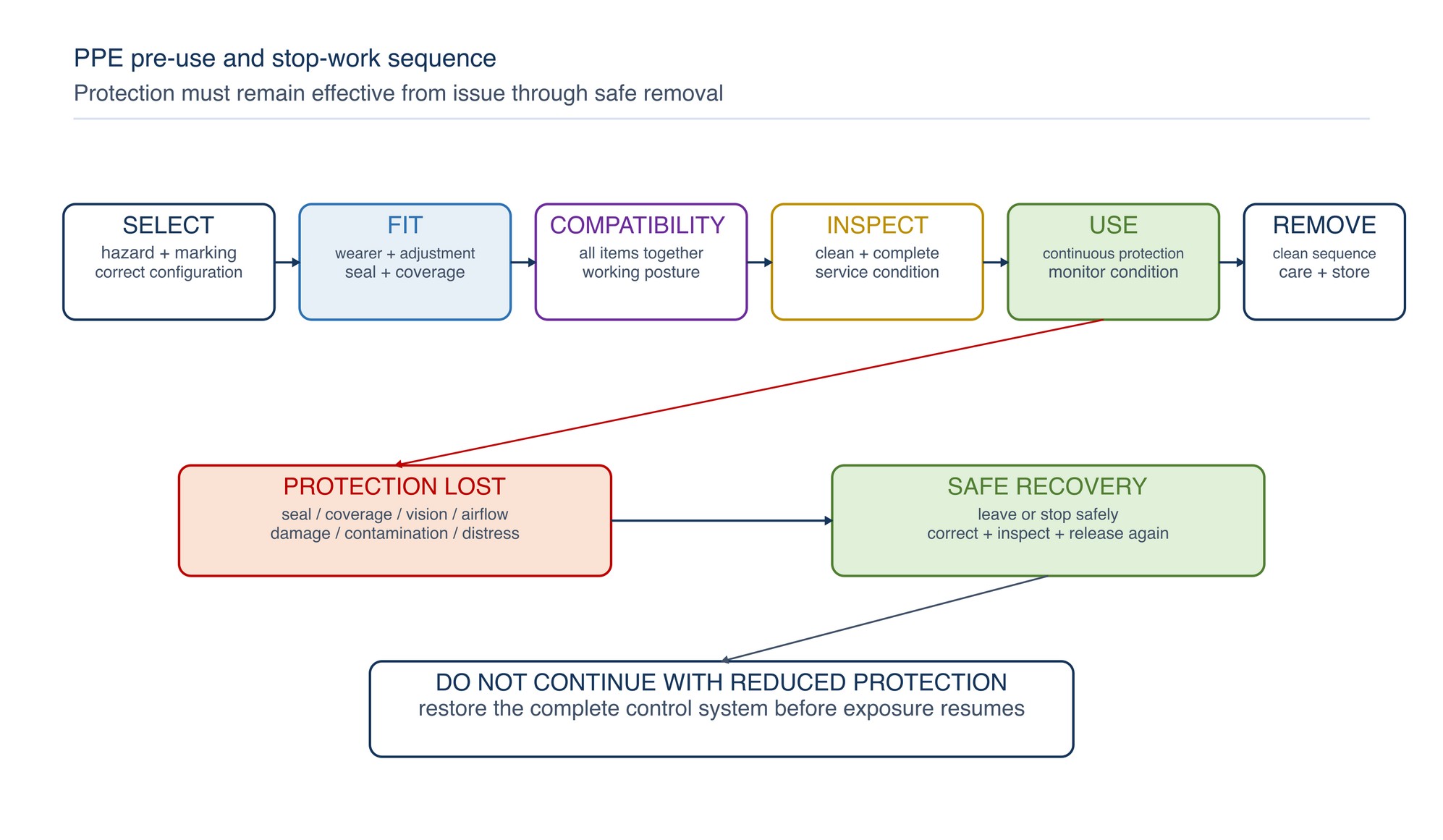 PPE pre-use and stop-work sequence. Selection and issue are followed by fit, ensemble compatibility and pre-use inspection; any loss of protection leads to safe exit, correction and a fresh release check.