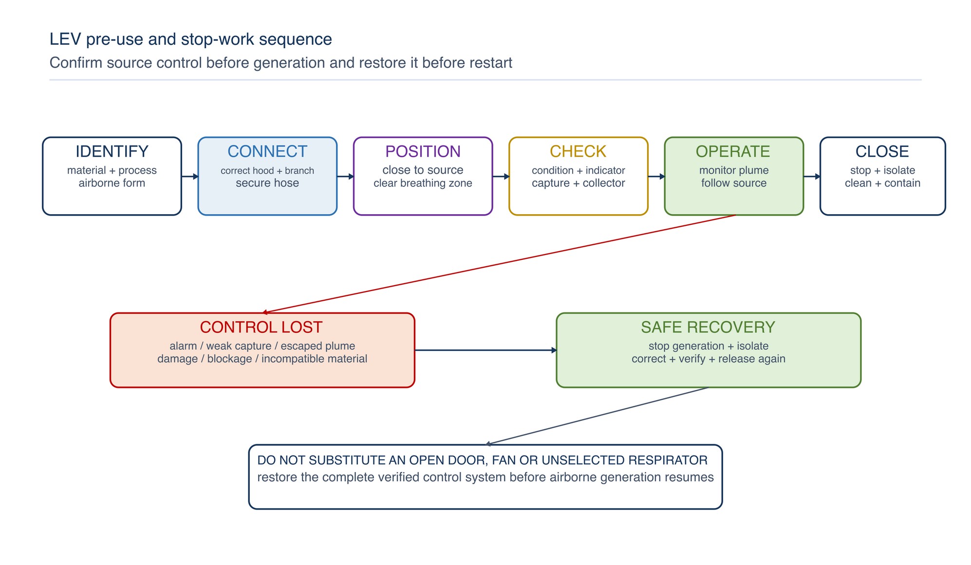LEV pre-use and stop-work sequence. Identification, connection, positioning and checks precede operation; loss of control leads to stopped generation, safe isolation, correction and renewed release.