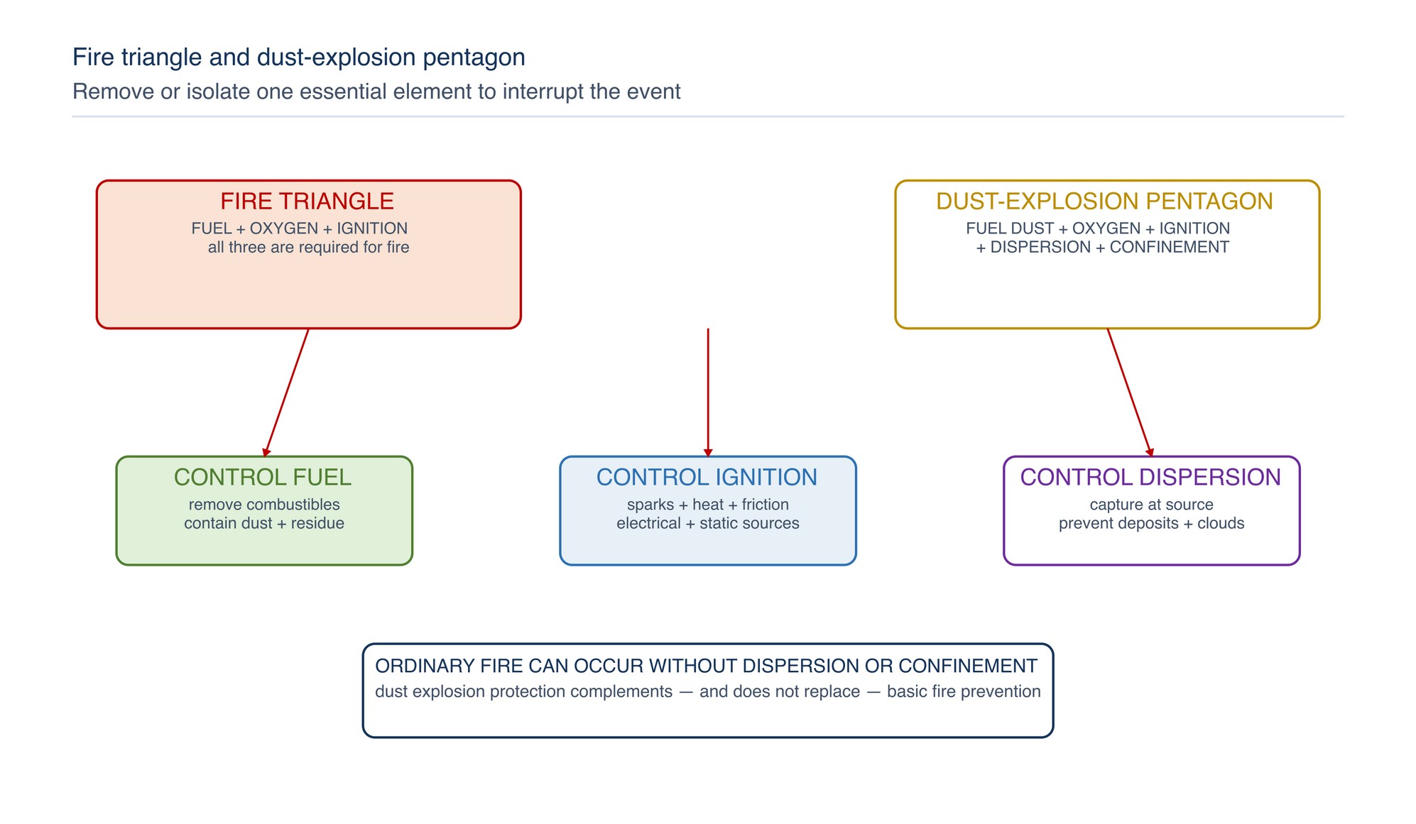 Fire triangle and dust-explosion pentagon. Fire needs fuel, oxygen and ignition; a dust explosion also needs dispersion and confinement. Control strategies remove or isolate one or more essential elements.