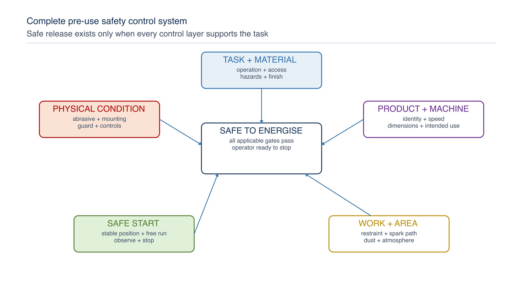 Complete pre-use safety control system. Safe release depends on the interaction of task definition, product identity, machine compatibility, physical condition, work control and safe start—not on any single check.