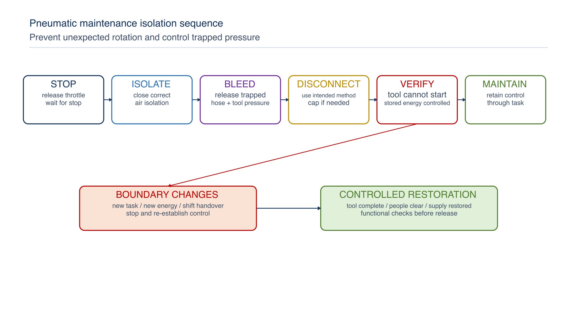 Pneumatic maintenance isolation sequence. Stop, isolate, bleed, disconnect, verify and maintain control before work begins; restore the supply only through a controlled release.