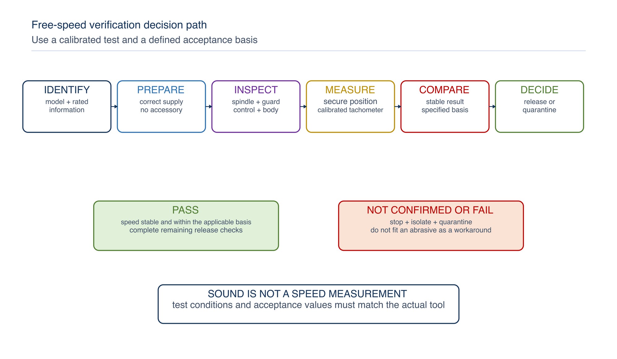 Free-speed verification decision path. Correct identity, supply condition, calibrated measurement and acceptance criteria are required before the tool is released for an abrasive accessory.