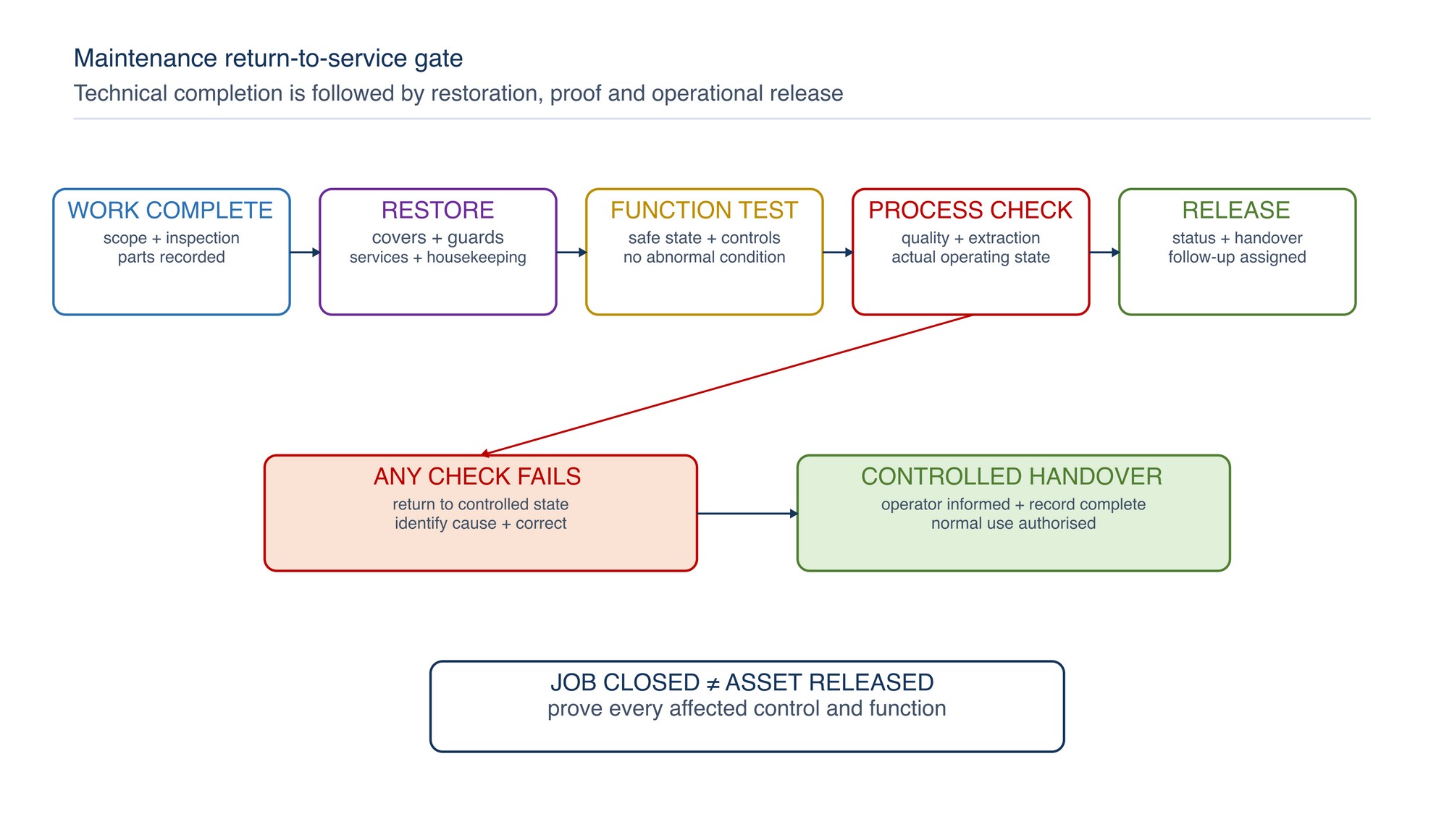 Maintenance return-to-service gate. Technical completion passes through restoration, functional verification and process release before normal operation resumes.