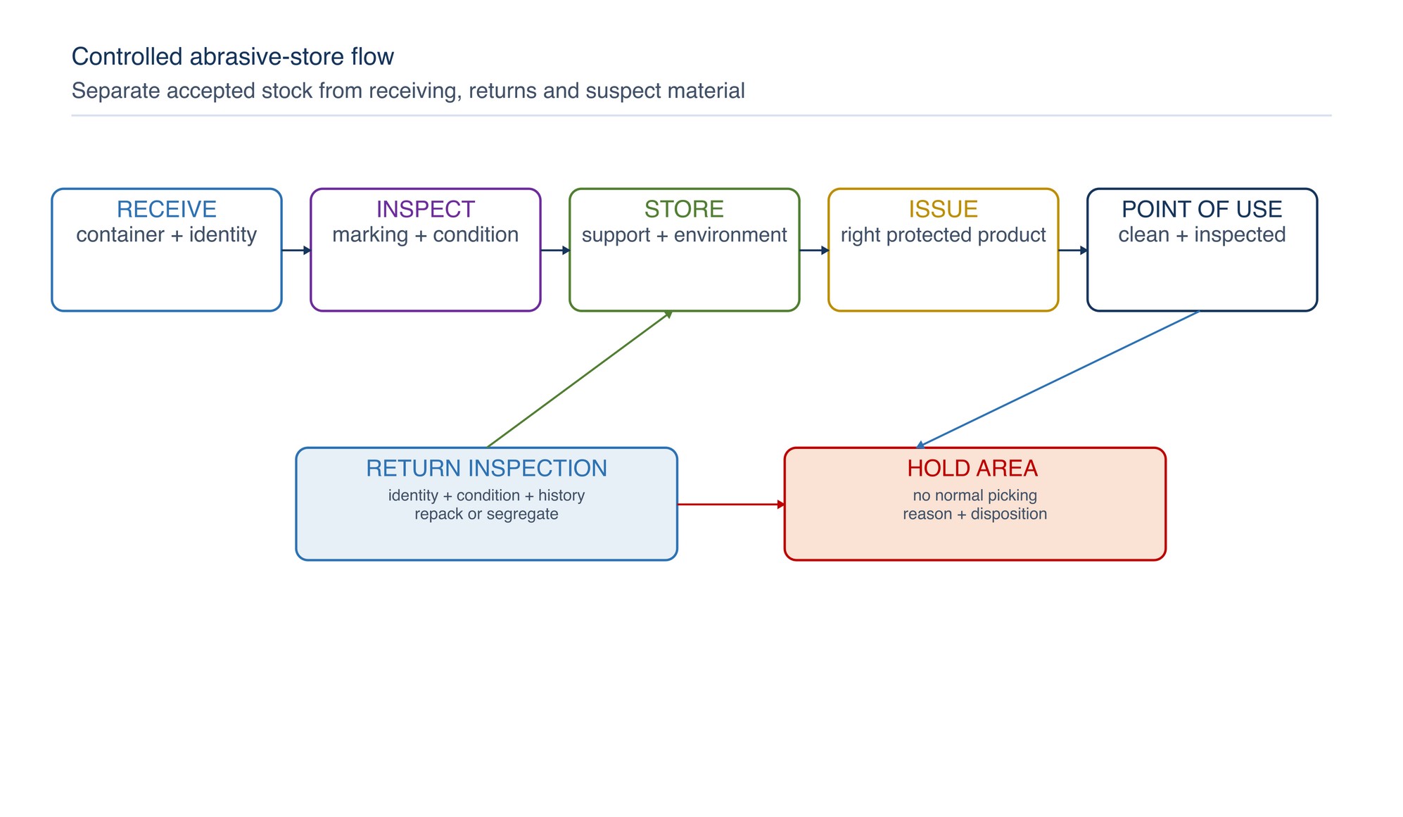 Controlled abrasive-store flow. Deliveries move through inspection and accepted storage to controlled issue; returns and suspect products take separate routes.
