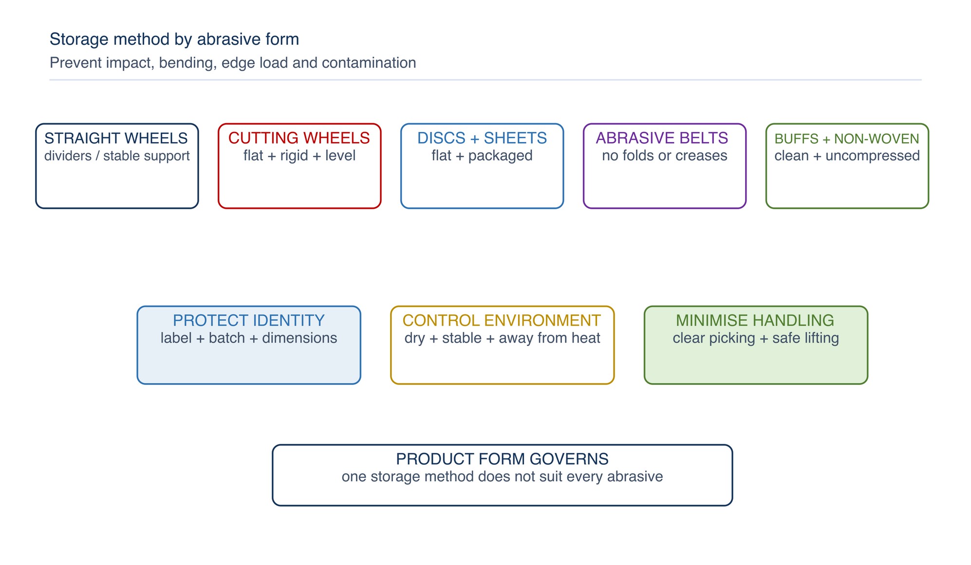 Storage method by abrasive form. Product shape and construction determine the support method; one rack arrangement does not suit every abrasive.