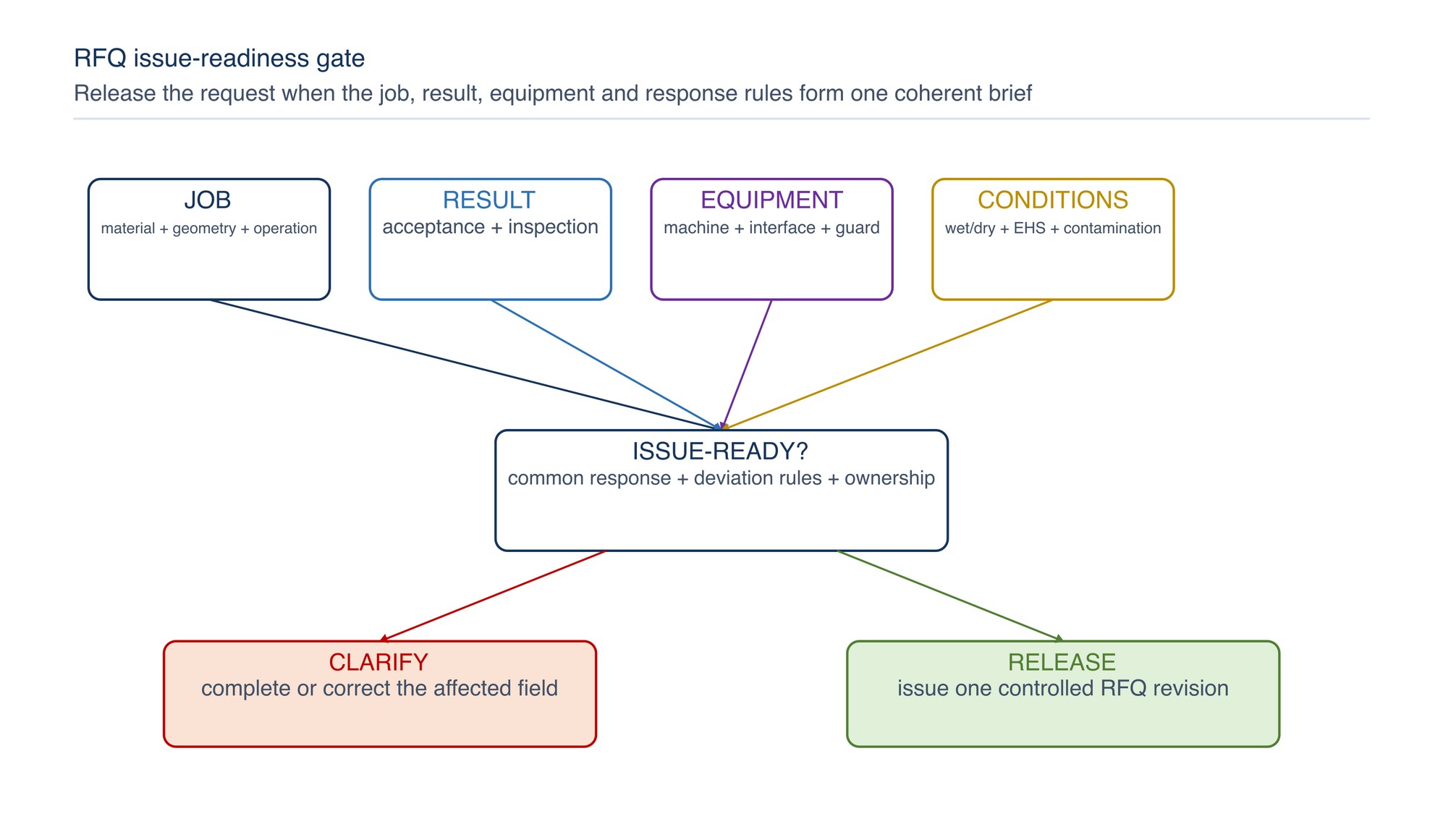 RFQ issue-readiness gate. The request proceeds when the job, result, equipment, safety conditions and supplier-response rules form one coherent brief.