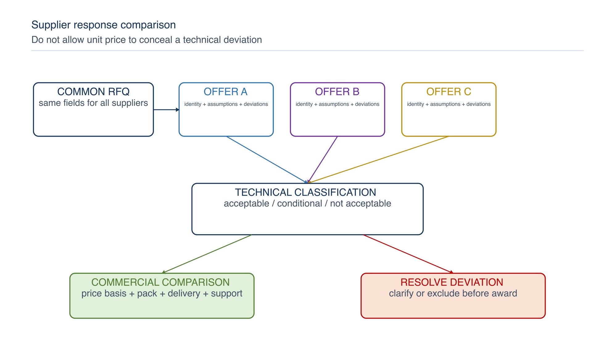 Supplier response comparison. Offers pass through a common technical-compliance review before commercial value is compared.