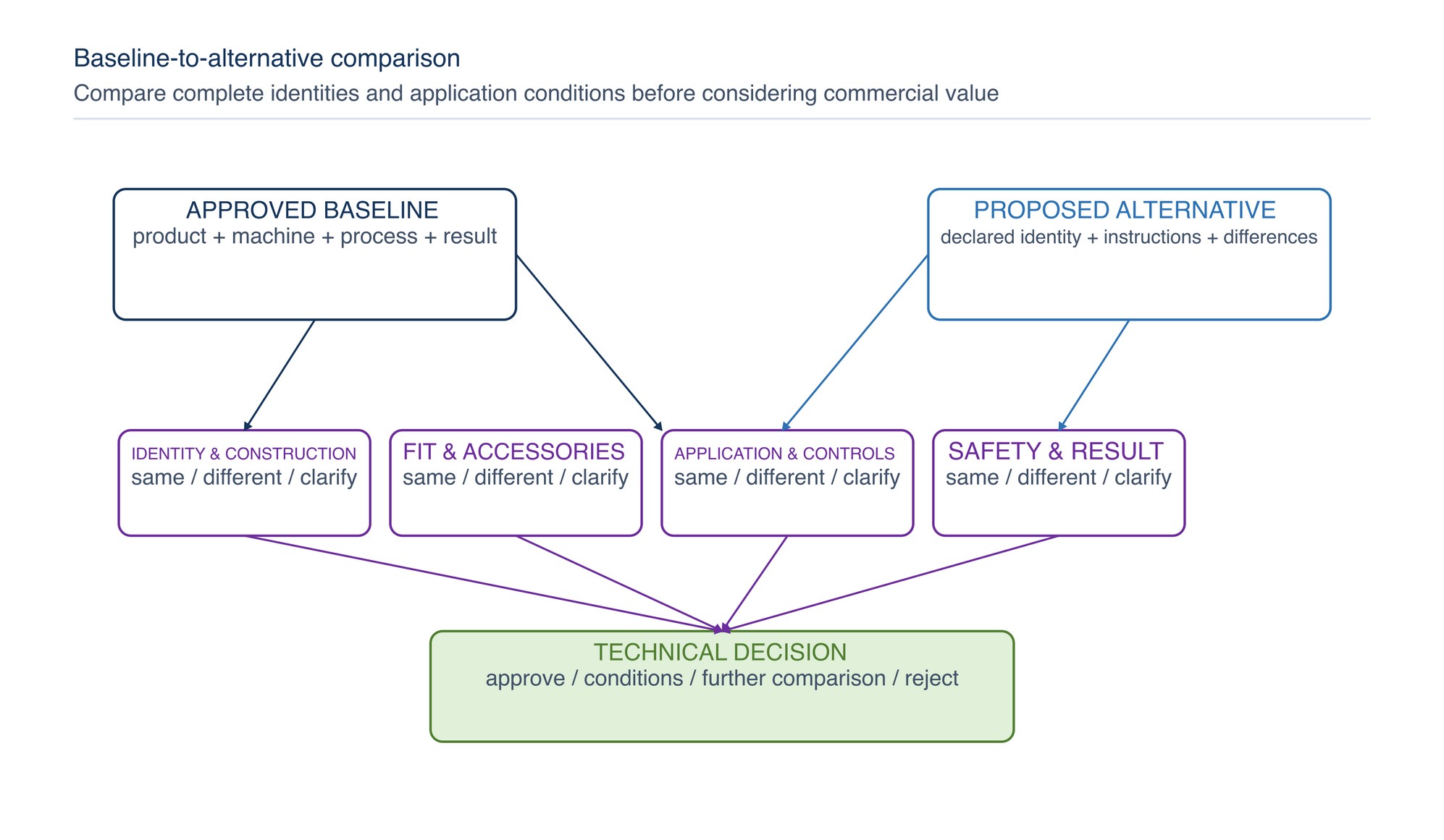 Baseline-to-alternative comparison. Identity, fit, application, safety information and result criteria are compared before commercial evaluation.