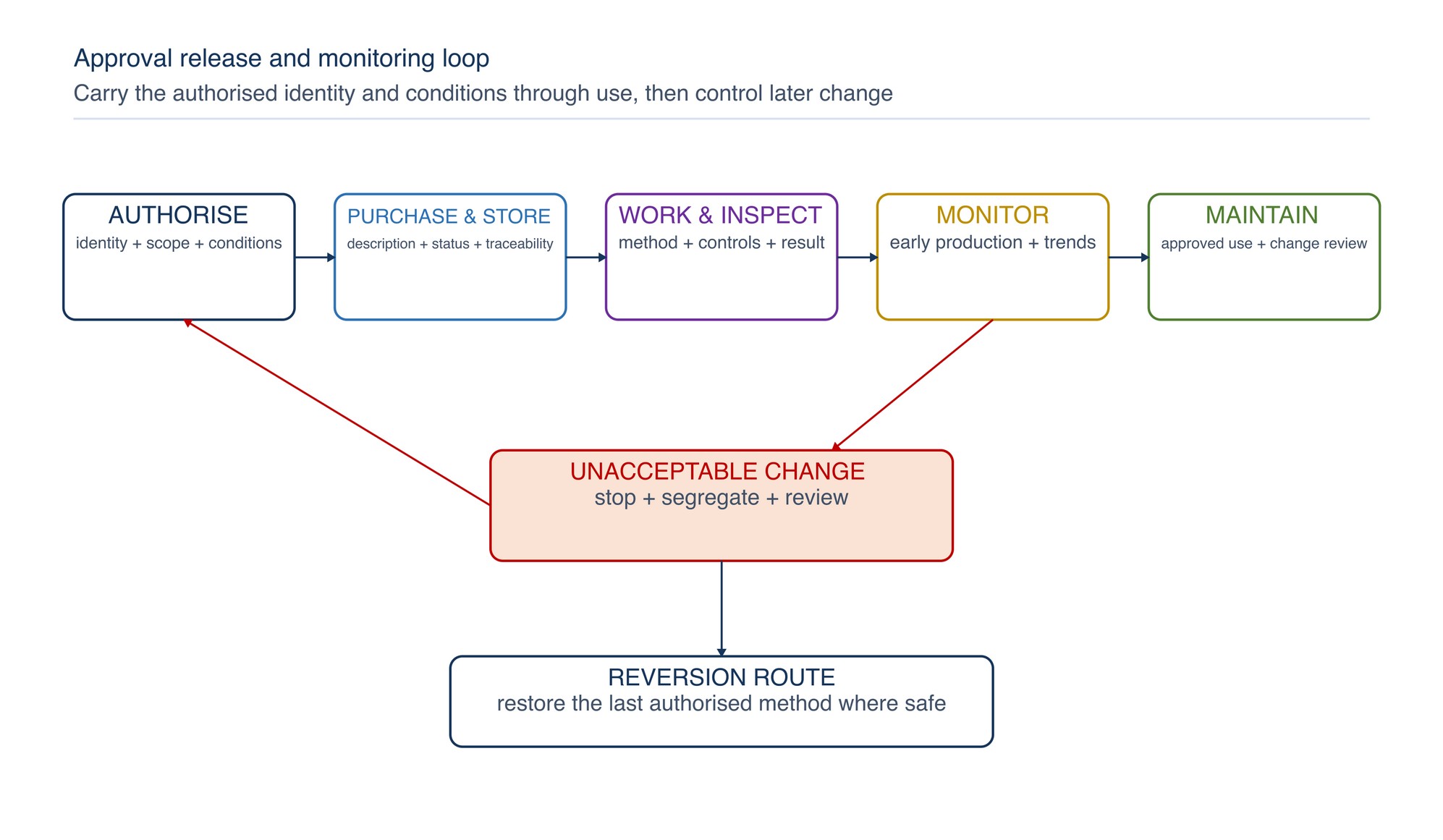 Approval release and monitoring loop. Authorised identity and conditions flow into purchasing, stores, work and inspection controls, followed by early-production monitoring and controlled change review.