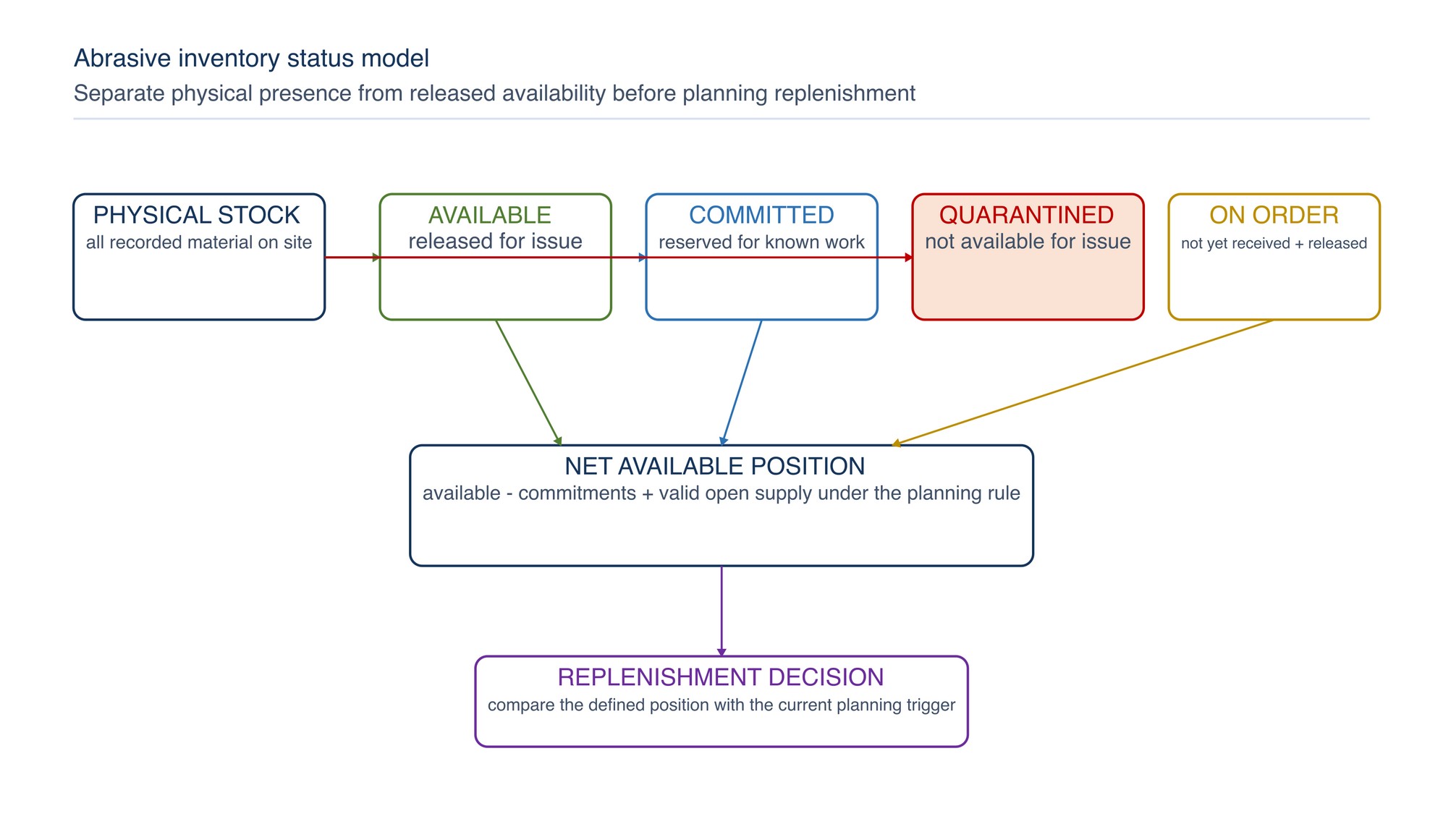 Abrasive inventory status model. Physical stock is separated into available, committed, quarantined and other controlled statuses before open orders are considered.