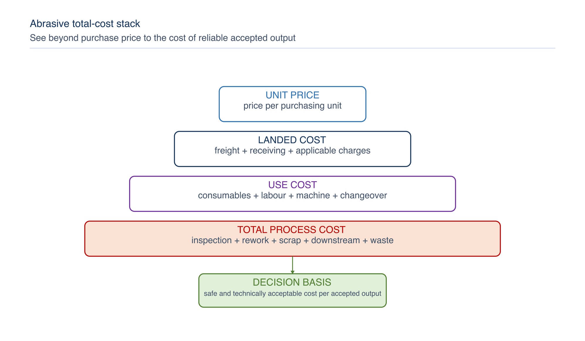 Abrasive total-cost stack. Unit price is only the first layer; delivery, use, quality and disruption costs can change the final decision.