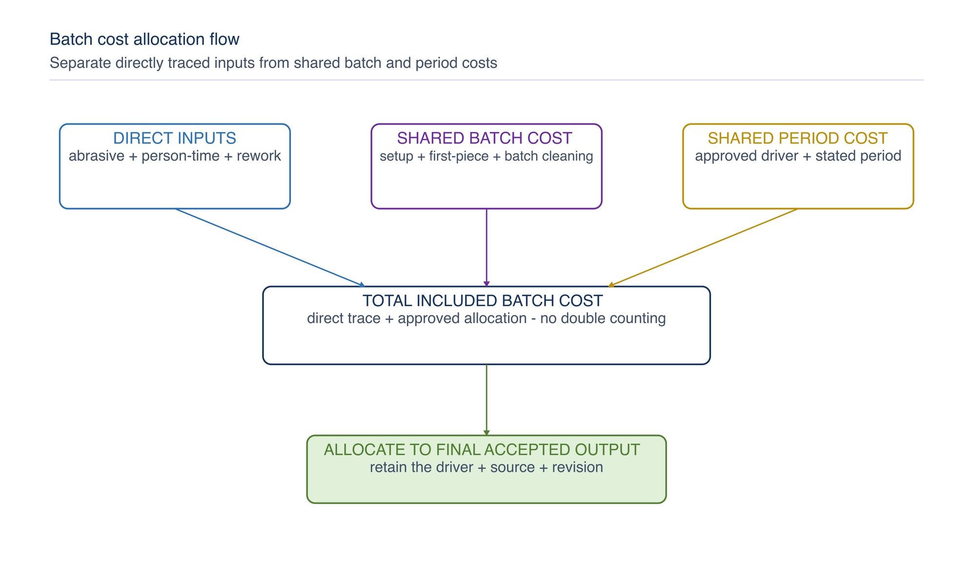 Batch cost allocation flow. Direct component costs and shared batch costs are separated before total cost is divided by accepted output.