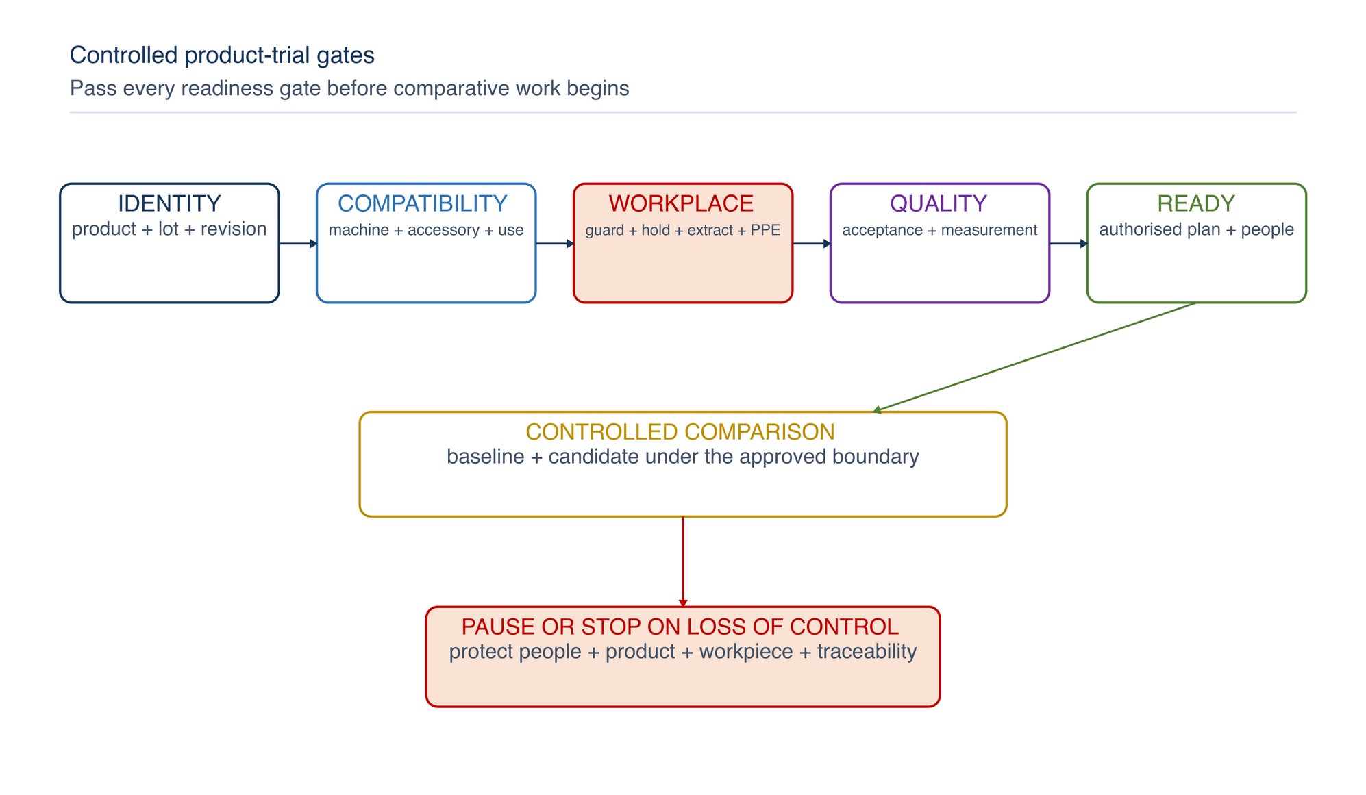 Controlled product-trial gates. Product identity, machine and accessory compatibility, workplace controls and quality readiness are confirmed before comparison begins.