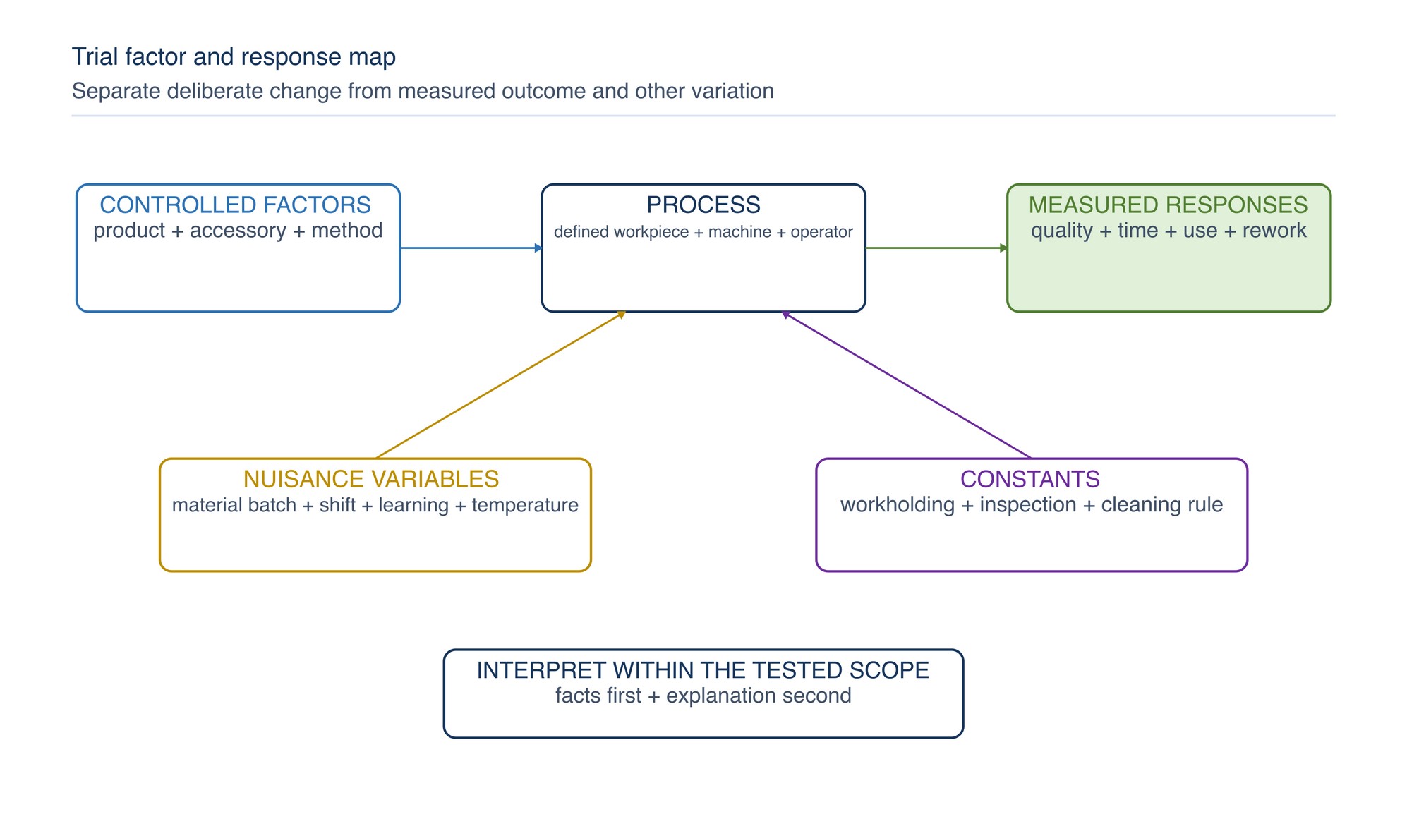 Trial factor and response map. Deliberately changed factors are separated from measured responses and other sources of variation.