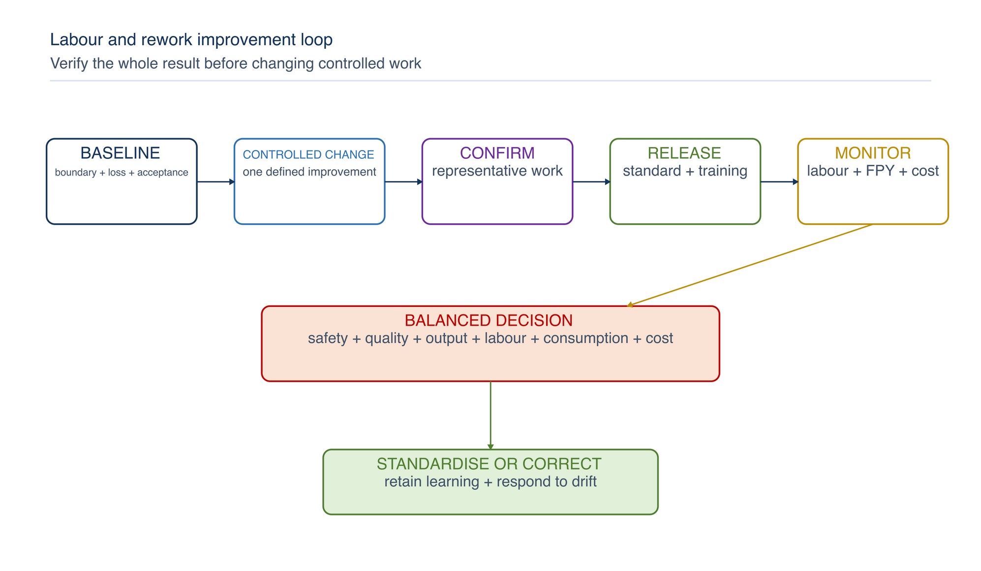 Labour and rework improvement loop. Baseline, controlled change, representative confirmation and monitored release protect the complete process result.