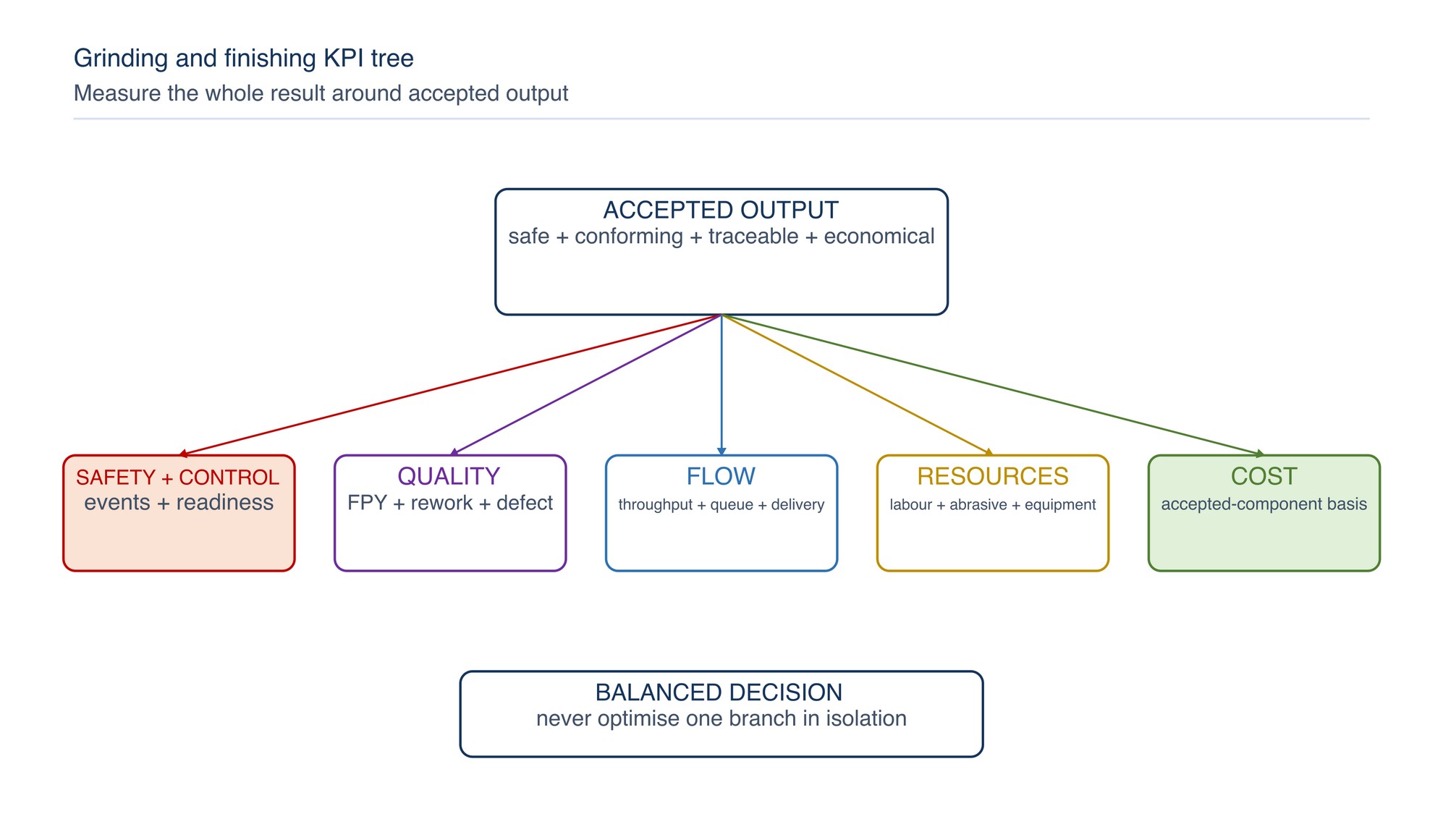 Grinding and finishing KPI tree. Accepted output is supported by safety and control, quality, flow, resources and cost.