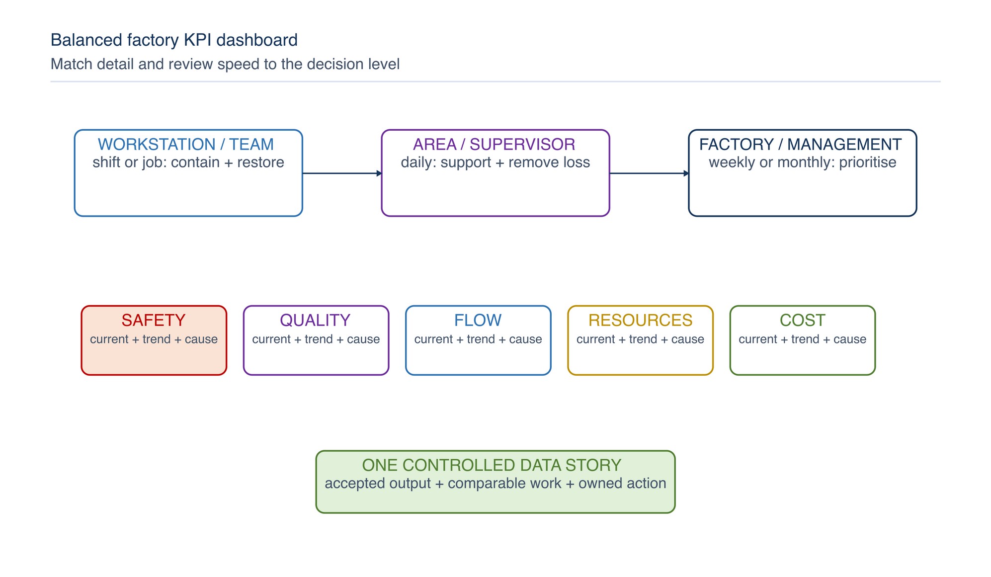 Balanced factory KPI dashboard. Each management level receives enough detail to make its decisions without losing the connection to accepted output.