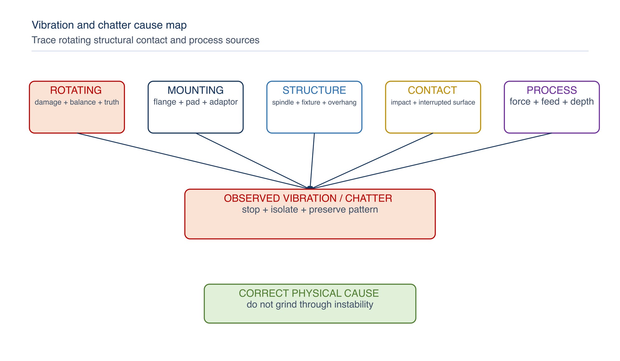 Vibration and chatter cause map. Rotating condition, structural support, contact and process inputs converge at the observed vibration.