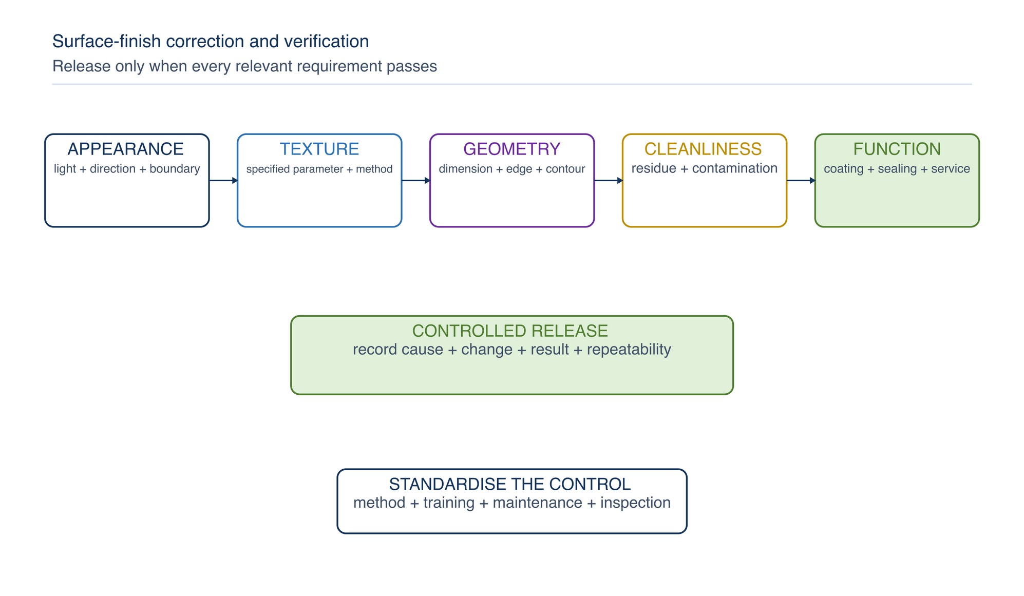 Surface-finish correction and verification. Correction is complete only when the appearance, texture, geometry, cleanliness and downstream-function gates pass.
