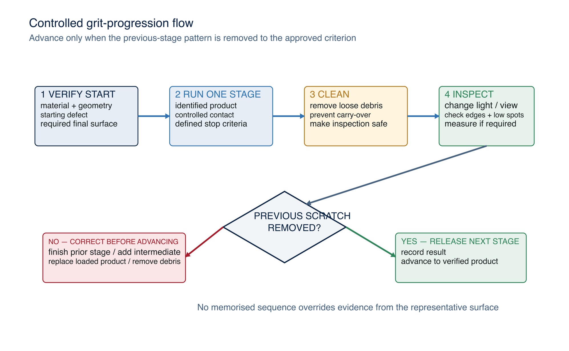Controlled grit progression. Advance only after the preceding scratch family has been removed to the required criterion.