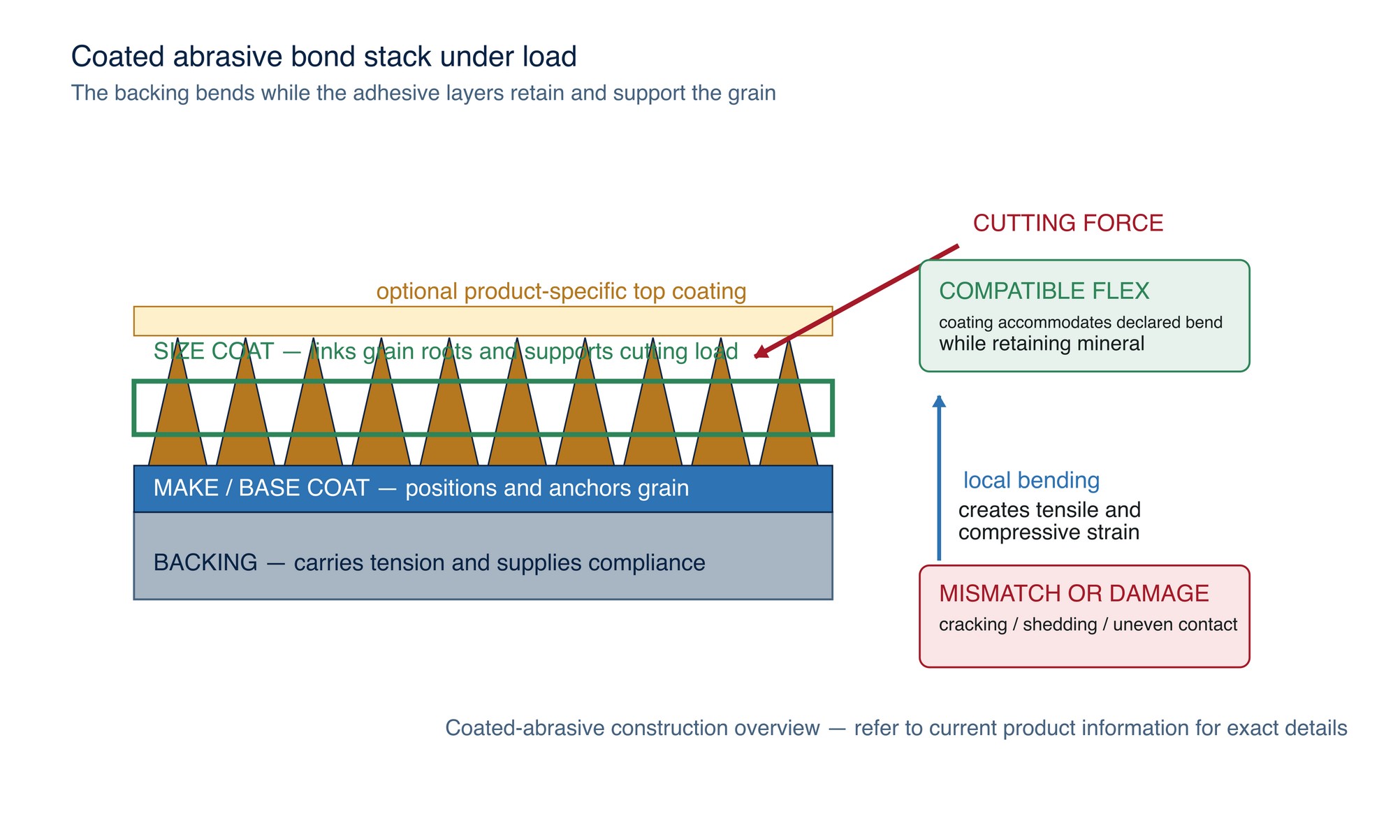 Coated-abrasive bond stack. The schematic shows the load path and strain accommodation through the backing, bond layers and abrasive grain.