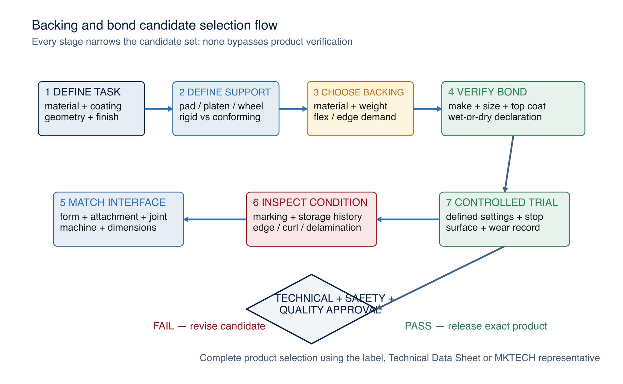 Backing-and-bond selection flow. Verify flexibility, strength, interface compatibility, condition and intended use before approving the selected product.